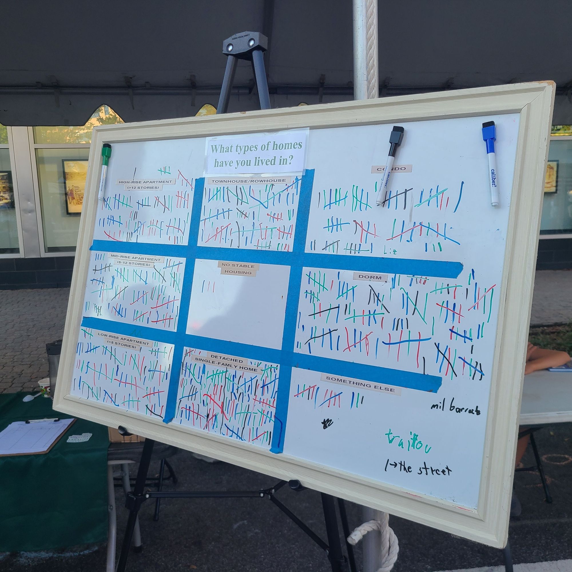 A dry erase board marked into 9 squares. Each square is labeled with a different type of housing. There are marks every each square to show how many people have lived in that type of housing. The types of housing include condos, townhouses, high-rise apartments, mid-rise apartments, no stable housing.