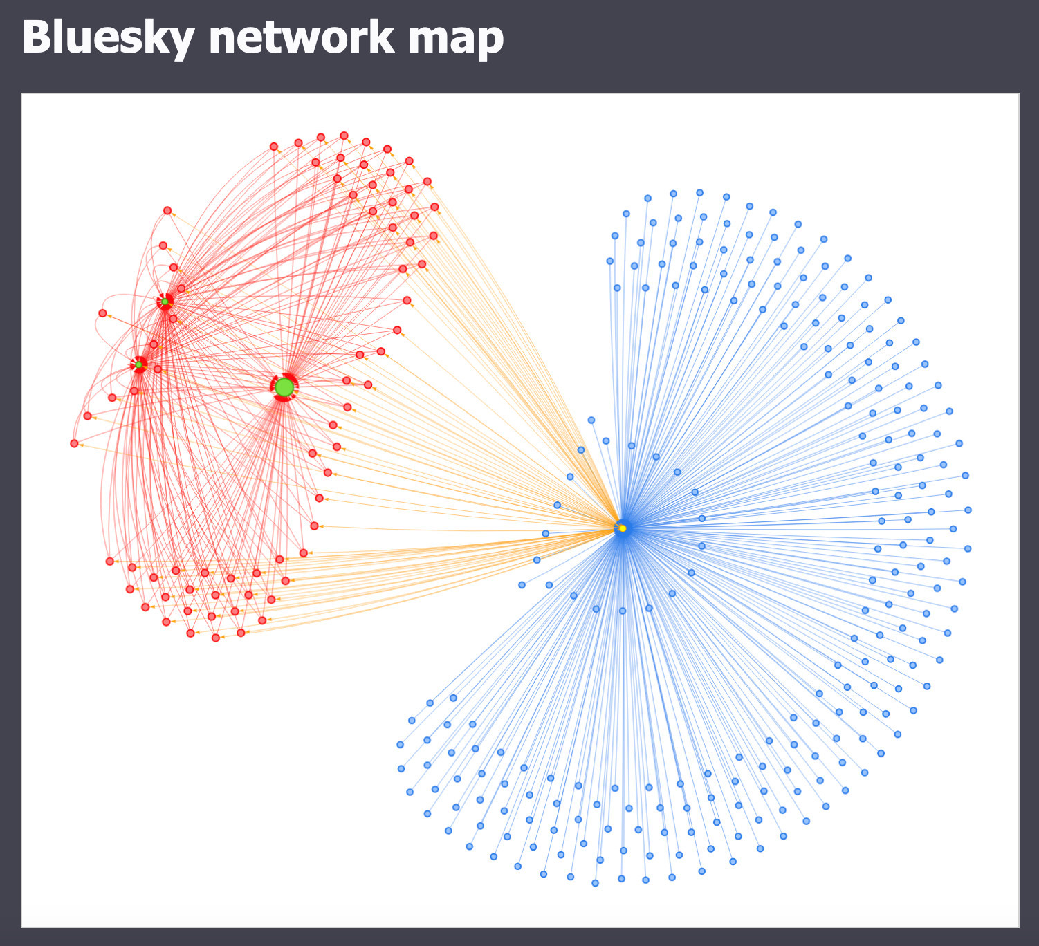 Bluesky network map. A single yellow dot labeled "Bluesky Relay" is surrounded by a half-circle made up of hundreds of blue dots corresponding to PDSs, joined to the yellow dot with blue lines. Emerging from the other side of the yellow dot is a bunch of orange lines pointing to dozens of red dots corresponding to labelers, that surround three green dots for the appviews Bluesky, White Wind, and Smoke Signal.