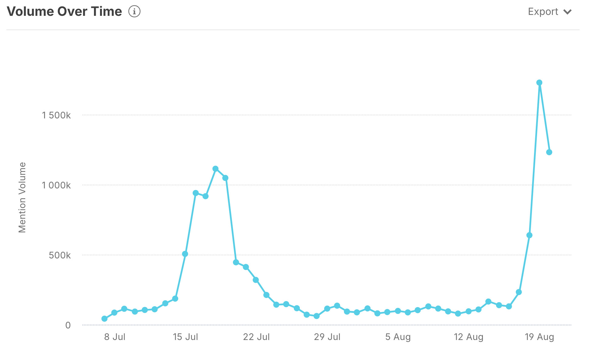 A line chart showing the volume of social media posts and news stories that contain the keywords "RNC" or "DNC." RNC maxes out around 1.1 million on July 18 where as DNC shows 1.7 million on August 18.