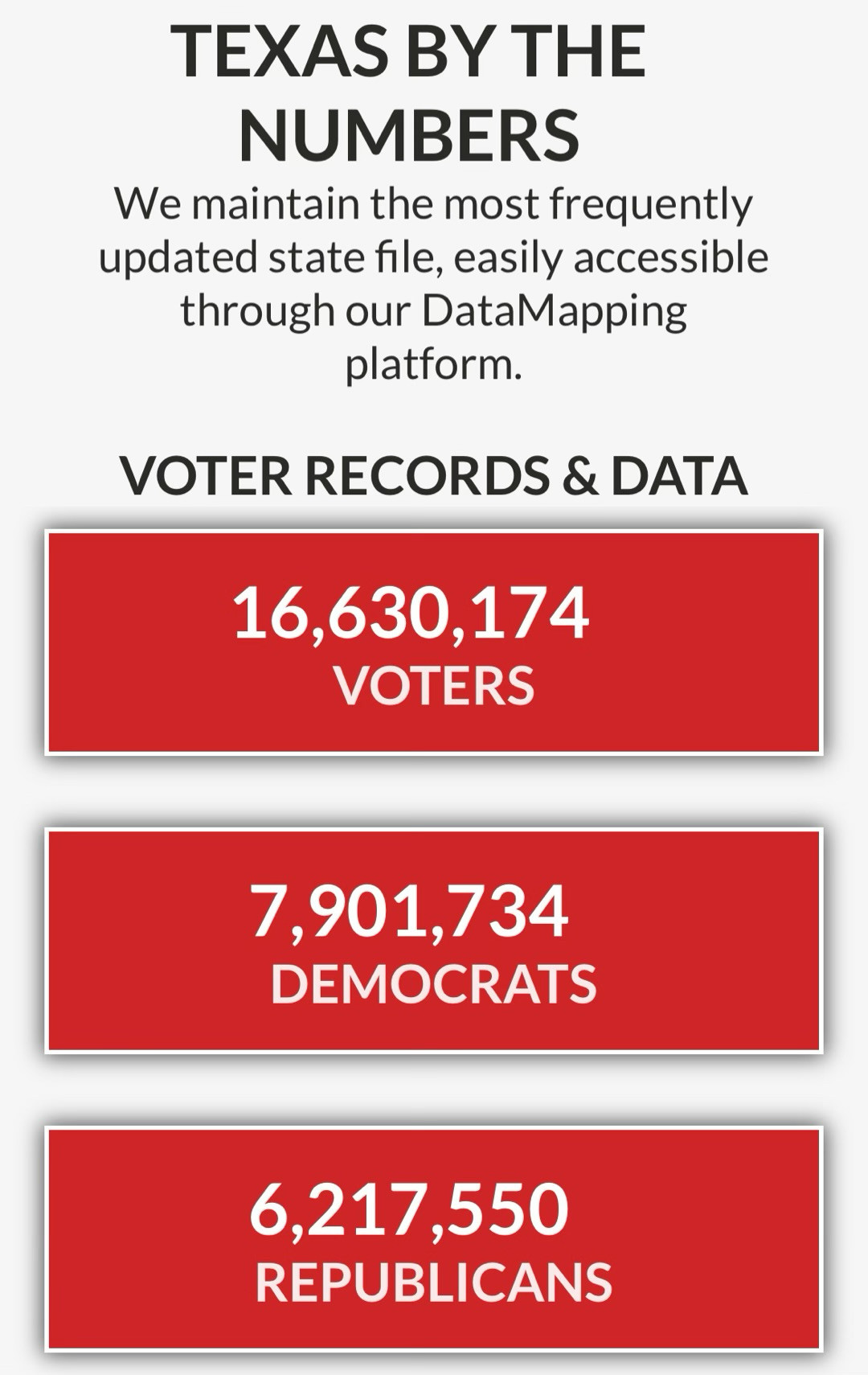 TEXAS BY THE NUMBERS
We maintain the most frequently updated state file, easily accessible through our DataMapping platform.
VOTER RECORDS & DATA
16,630,174
VOTERS
7,901,734
DEMOCRATS
6,217,550
REPUBLICANS