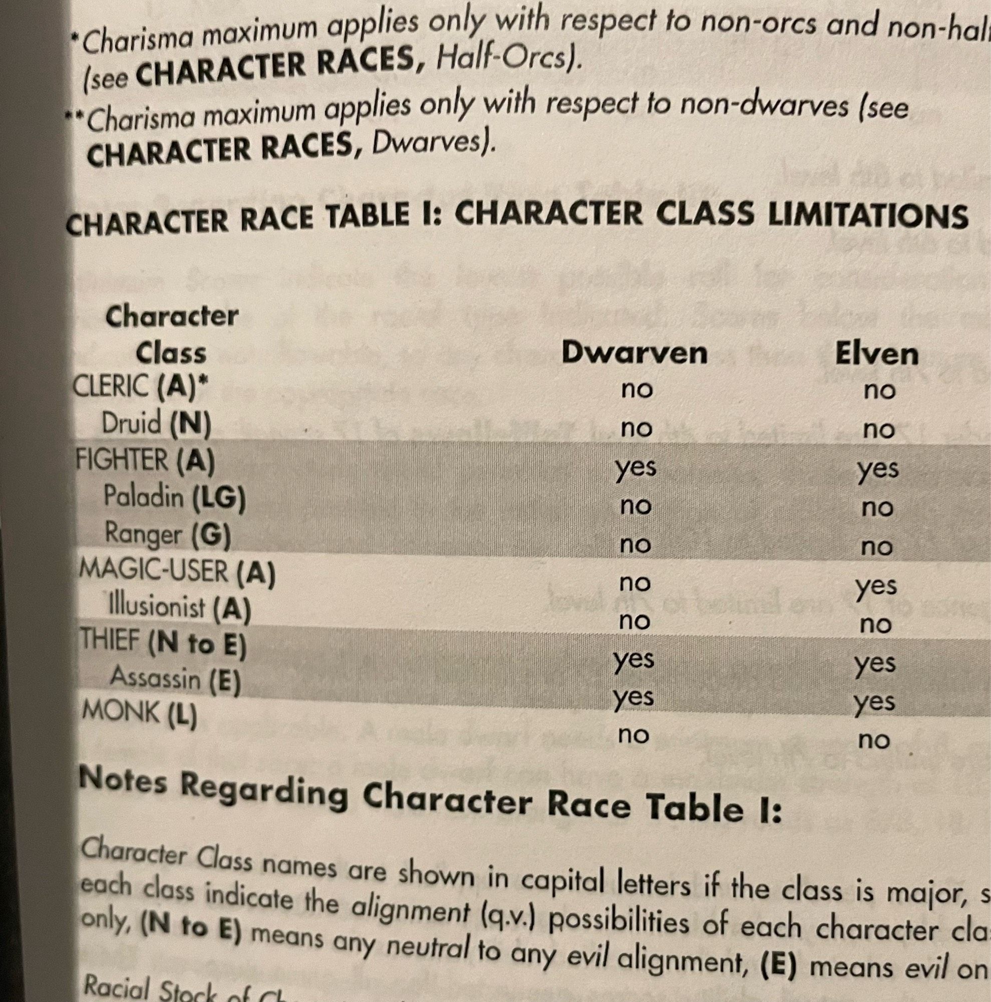 *Charisma maximum applies only with respect to non-orcs and non-hal (see CHARACTER RACES, Half-Orcs).
•*Charisma maximum applies only with respect to non-dwarves /see
CHARACTER RACES, Dwarves).
CHARACTER RACE TABLE I: CHARACTER CLASS LIMITATIONS
Character


Class
Dwarven
Elven
CLERIC (A)*
no
no
Druid (N)
no
no
FIGHTER (A)
yes
yes
Paladin (LG)
no
no
Ranger (G)
no
no
MAGIC-USER (A)
no

Illusionist (A)
no
yes
THIEF (N to E)

no
Assassin (E)
yes
yes
MONK (L)
yes no
yes no
Notes Regarding Character Race Table I:
Character Class names are shown in capital letters if the class is major, s each class indicate the alignment (q.v.) possibilities of each character cla only, (N to E) means any neutral to any evil alignment, (E) means evil on Racial Stock