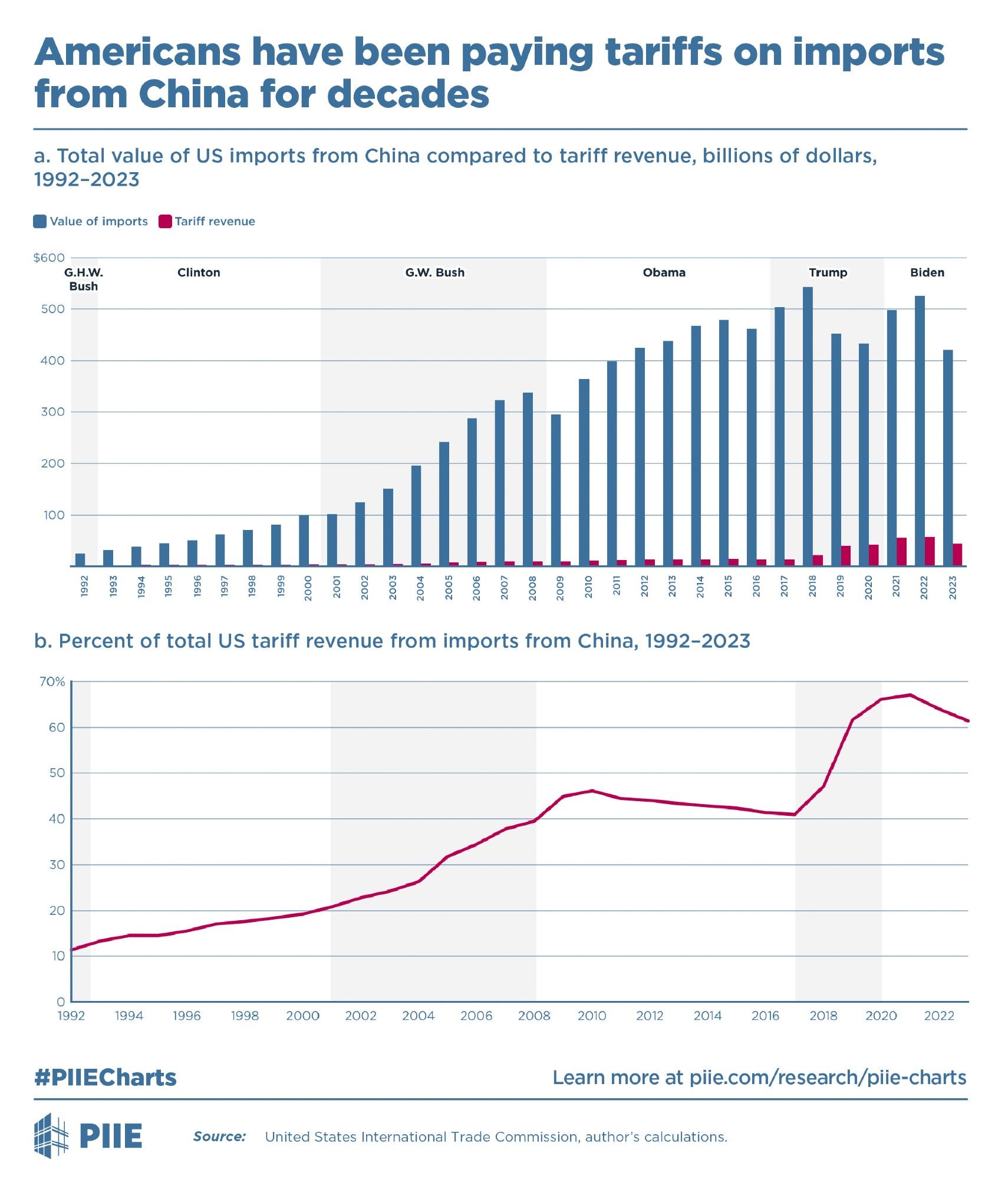 The total value of US imports from China peaked in 2018 and has fluctuated a bit below that level since. Tariff revenue from Chinese imports as a share of all imports peaked in 2021 and has declined since.