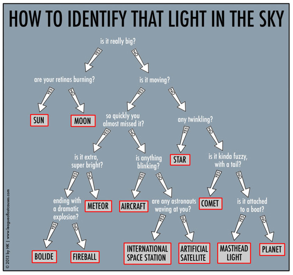 Infografik mit Ja/Nein-Fragen zur Identifizierung der verschiedenen Lichter am Nachthimmel.