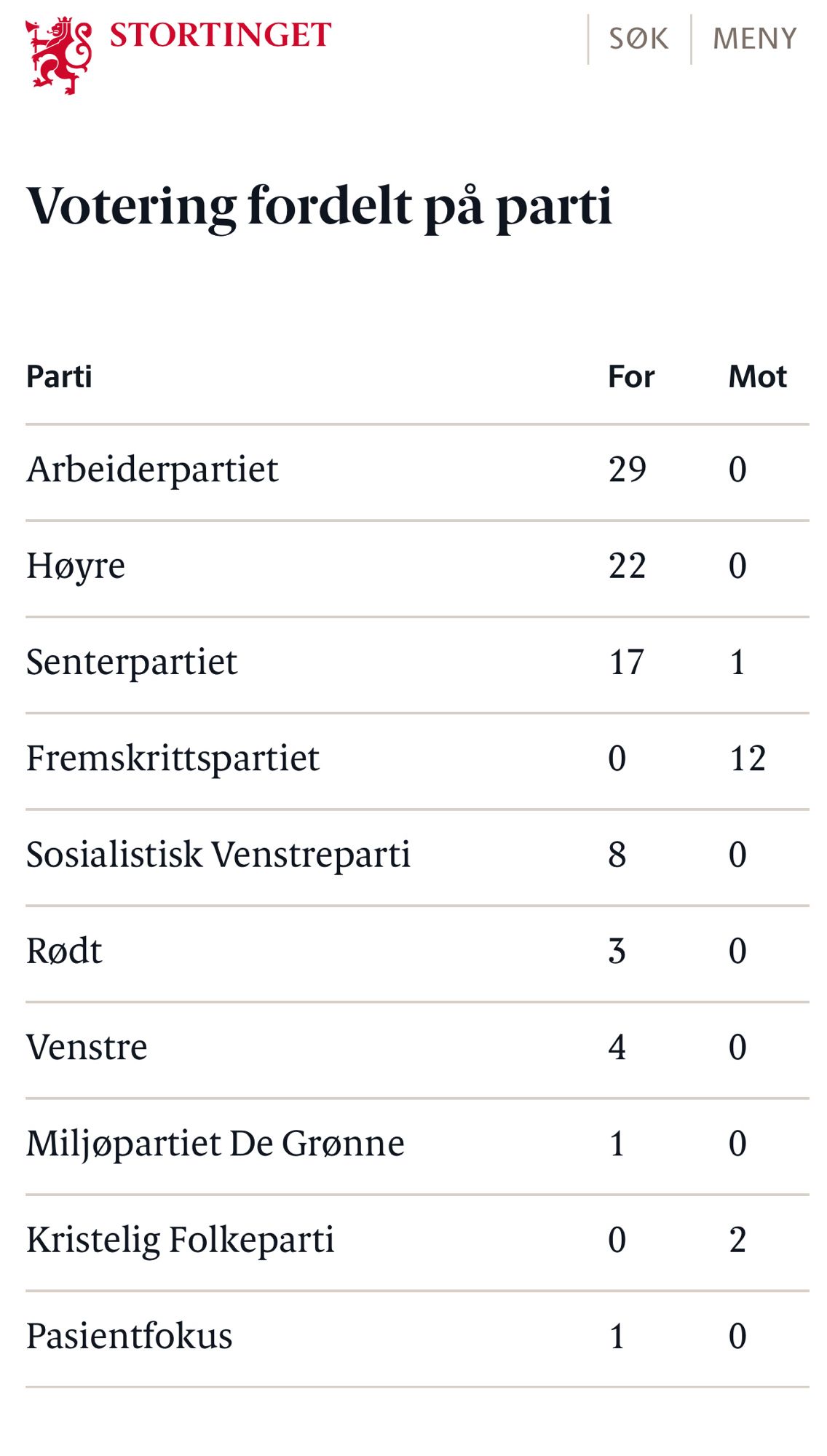 Bilde som viser at pasientfokus stemte for loven mot konverteringsterapi