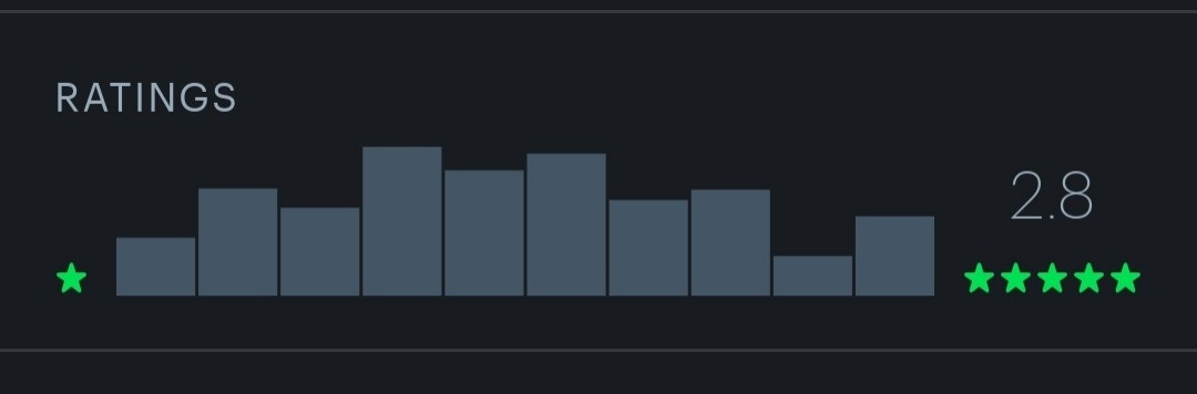 A screenshot of the user ratings for Megalopolis. It currently sits at a 2.8 with no clear majority opinion