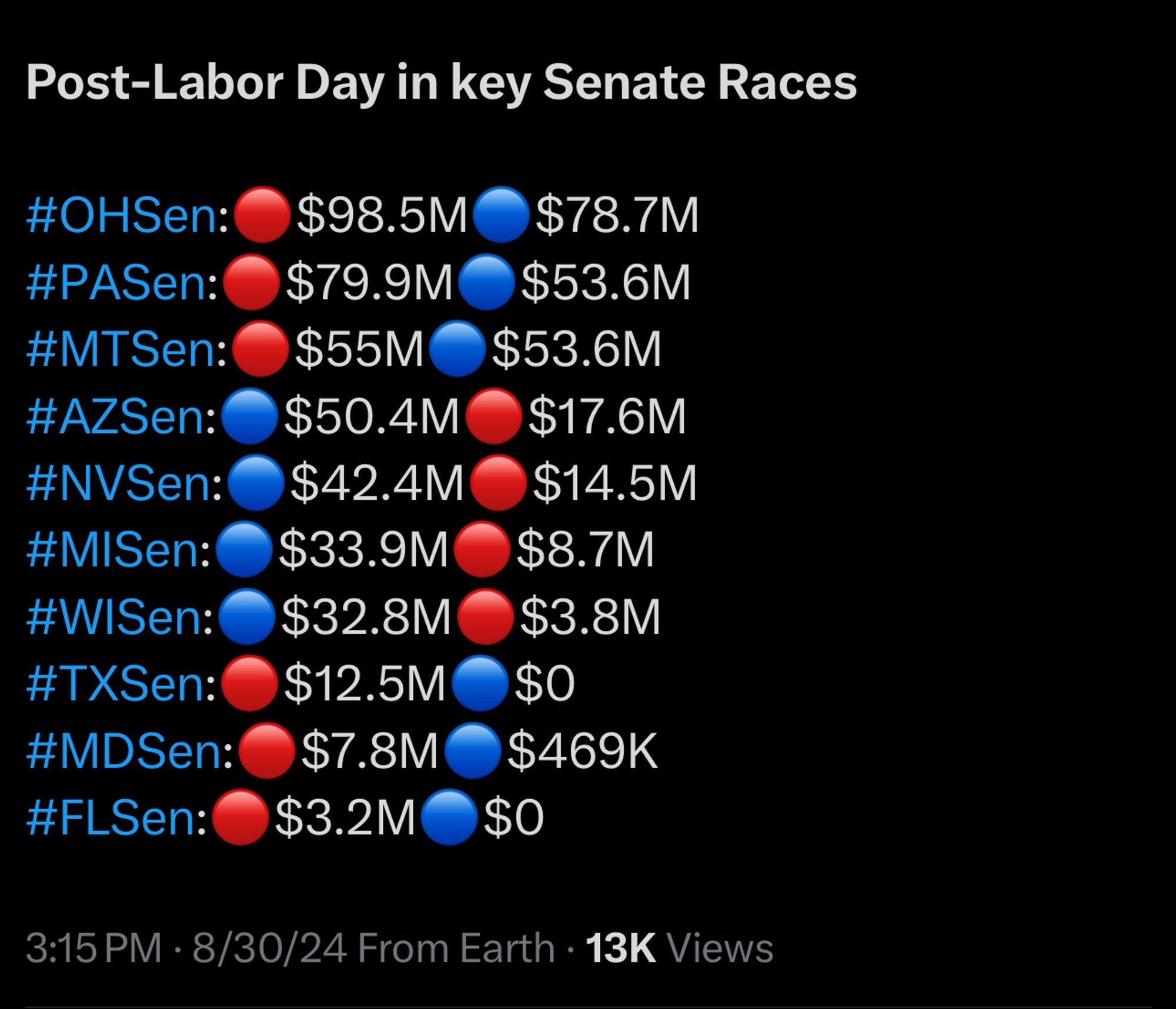 Post-Labor Day in key Senate Races

#OHSen:🔴$98.5M🔵$78.7M
#PASen:🔴$79.9M🔵$53.6M
#MTSen:🔴$55M🔵$53.6M
#AZSen:🔵$50.4M🔴$17.6M
#NVSen:🔵$42.4M🔴$14.5M
#MISen:🔵$33.9M🔴$8.7M
#WISen:🔵$32.8M🔴$3.8M
#TXSen:🔴$12.5M🔵$0
#MDSen:🔴$7.8M🔵$469K
#FLSen:🔴$3.2M🔵$0