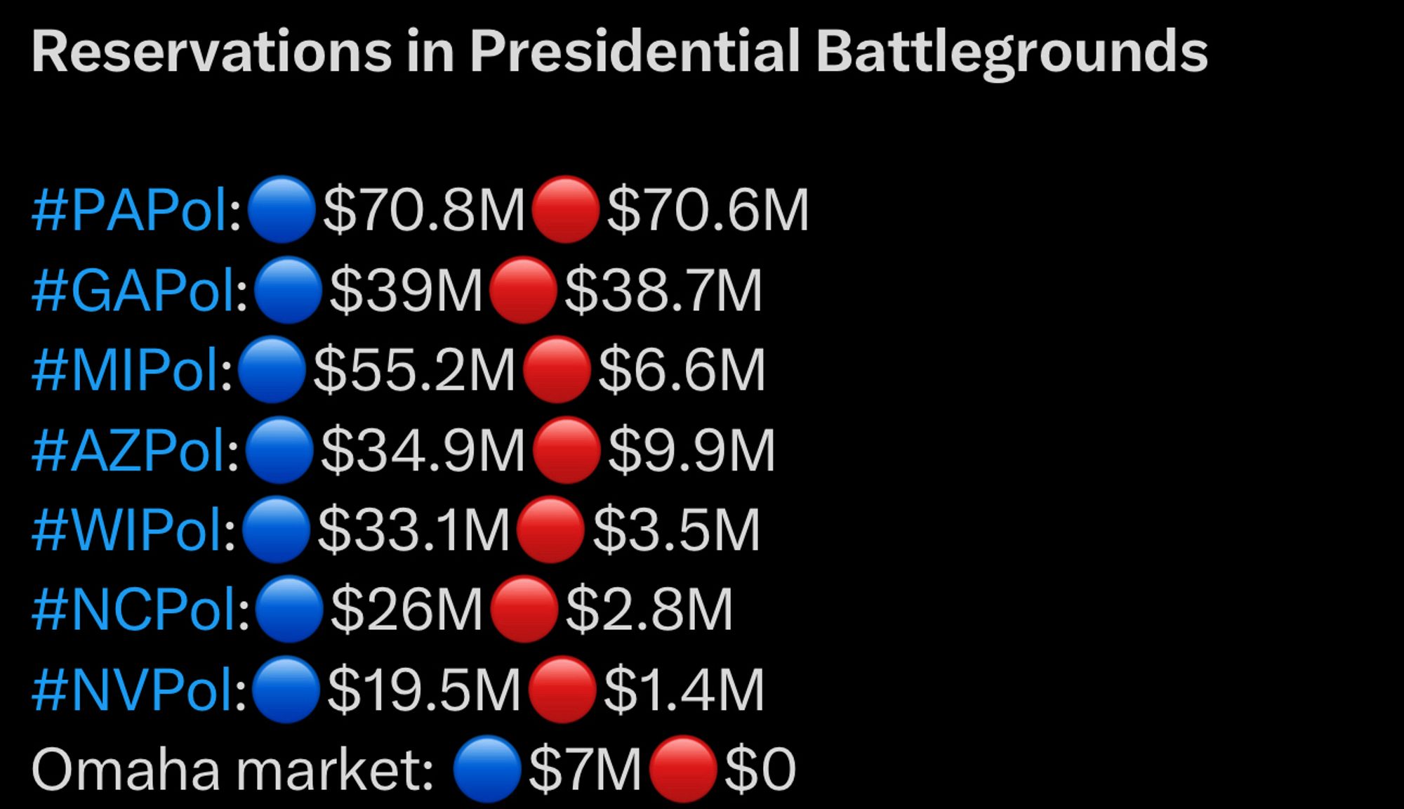 Reservations in Presidential Battlegrounds

#PAPol:🔵$70.8M🔴$70.6M
#GAPol:🔵$39M🔴$38.7M
#MIPol:🔵$55.2M🔴$6.6M
#AZPol:🔵$34.9M🔴$9.9M
#WIPol:🔵$33.1M🔴$3.5M
#NCPol:🔵$26M🔴$2.8M
#NVPol:🔵$19.5M🔴$1.4M
Omaha market: 🔵$7M🔴$0