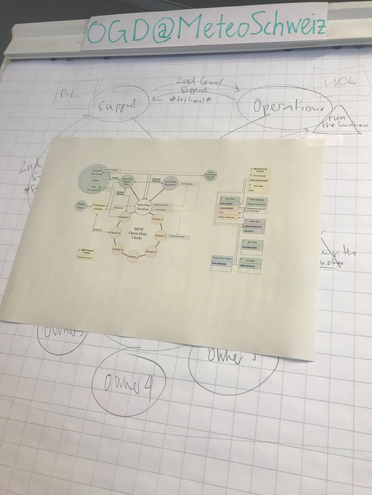 Draft-Skizzen auf dem Weg zu einer Open-Data-Betriebsorganisation bei MeteoSchweiz. Alle Änderungen vorbehalten.