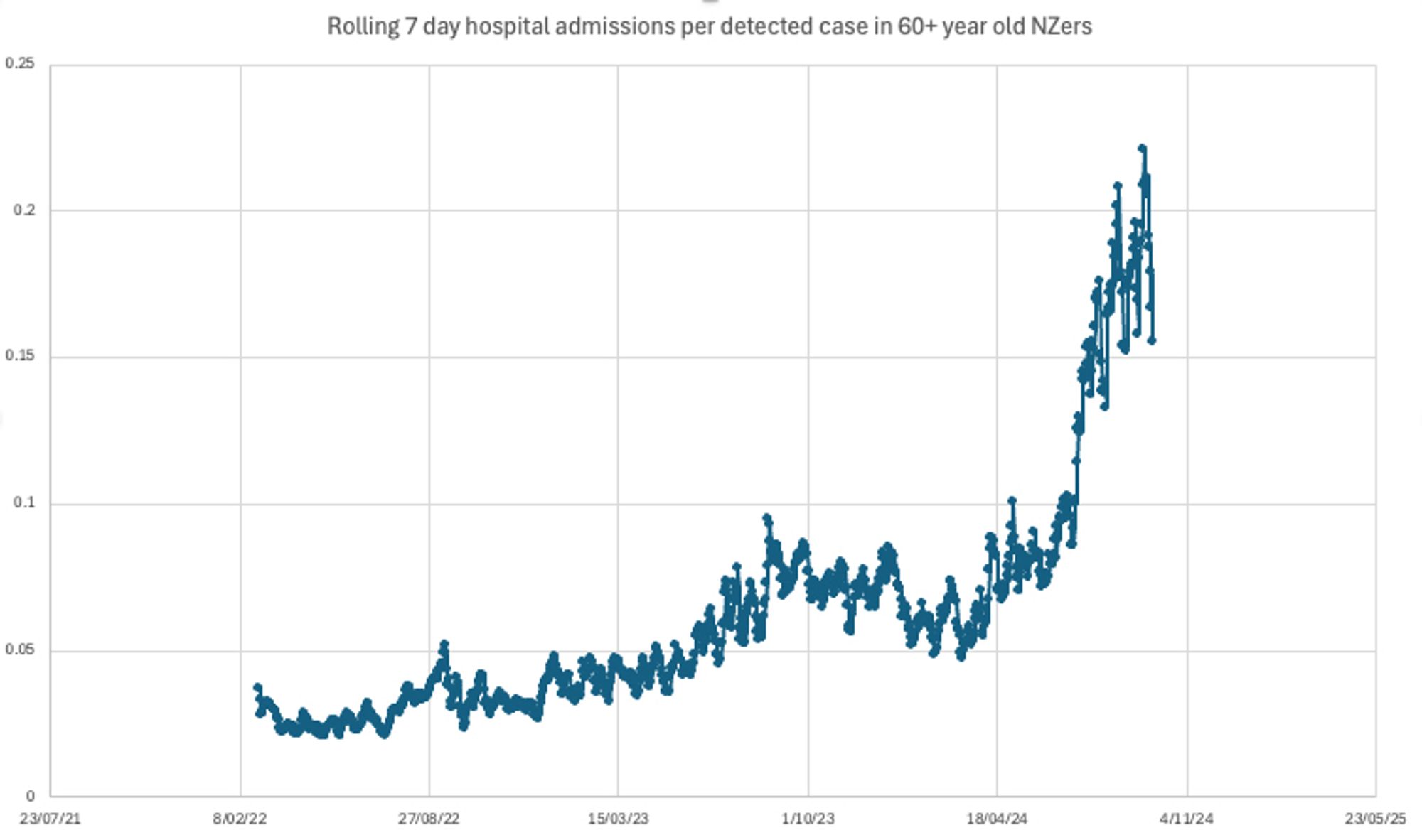 Massive increase in hospitalisations per detected case, which is a decrease in detected cases.