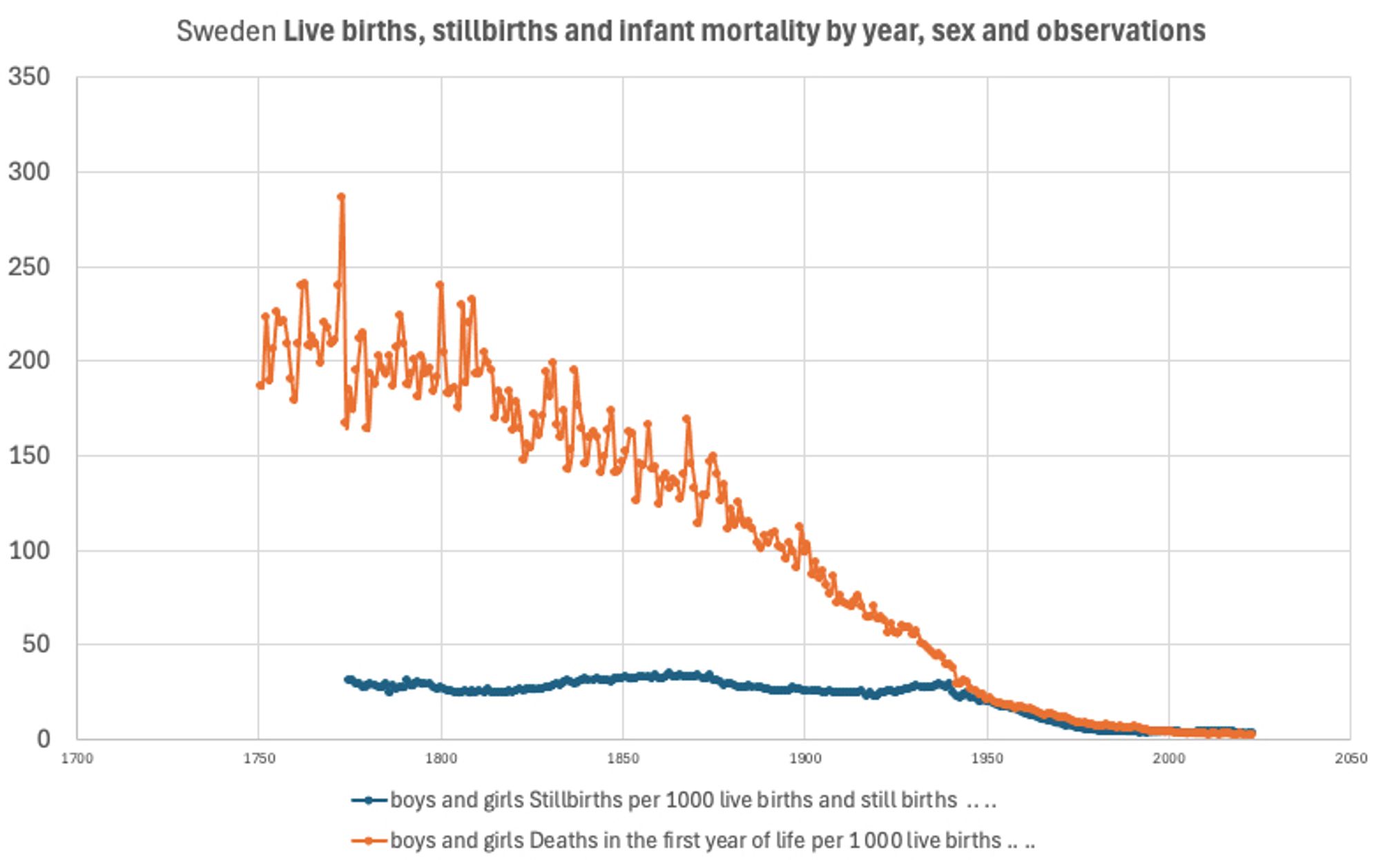 Stillbirths as a proportion of live births were pretty constant from 1775 to 1942, then began to become much rarer.