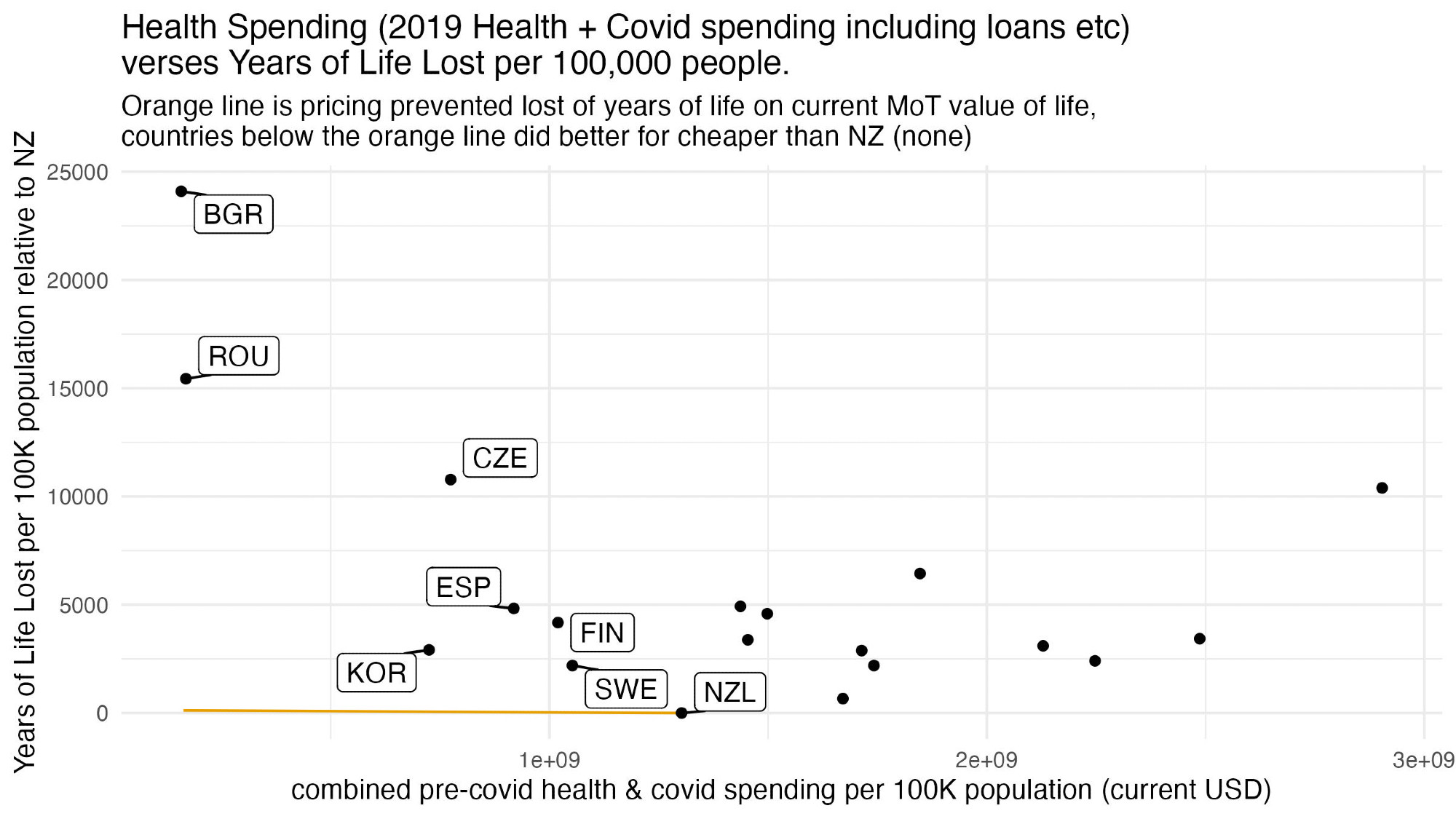 Spending vs Years of Life Lost