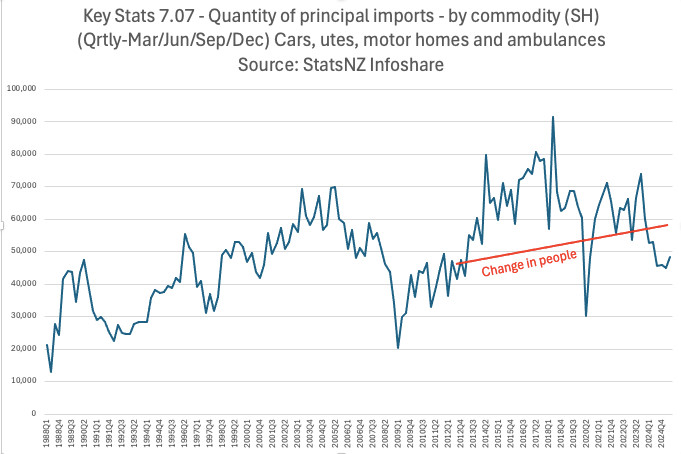 car imports going up since 2009, sudden short drop in 2020, then dropped away in the last 5 quarters.