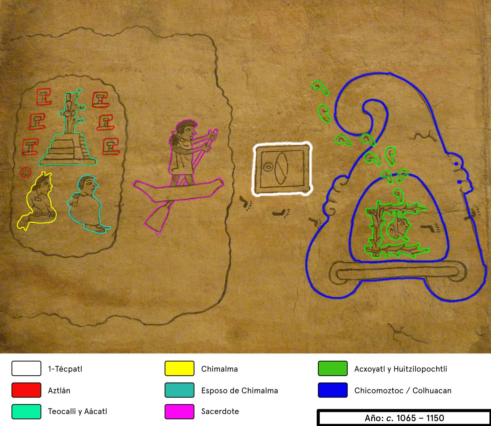 Lámina 1 del Códice Boturini con simbología:

Blanco | 1-Técpatl o uno pedernal.
Rojo | Aztlán.
Turquesa | un Teocalli o basamento piramidal central y un glifo de Aácatl o caña de agua.
Morado | Sacerdote.
Amarillo | Chimalma, Diosa de la fertilidad.
Azul cielo | Esposo de Chimalma.
Verde | un Acxoyatl y el dios Huitzilopochtli.
Azul marino | Chicomoztoc / Colhuacan.