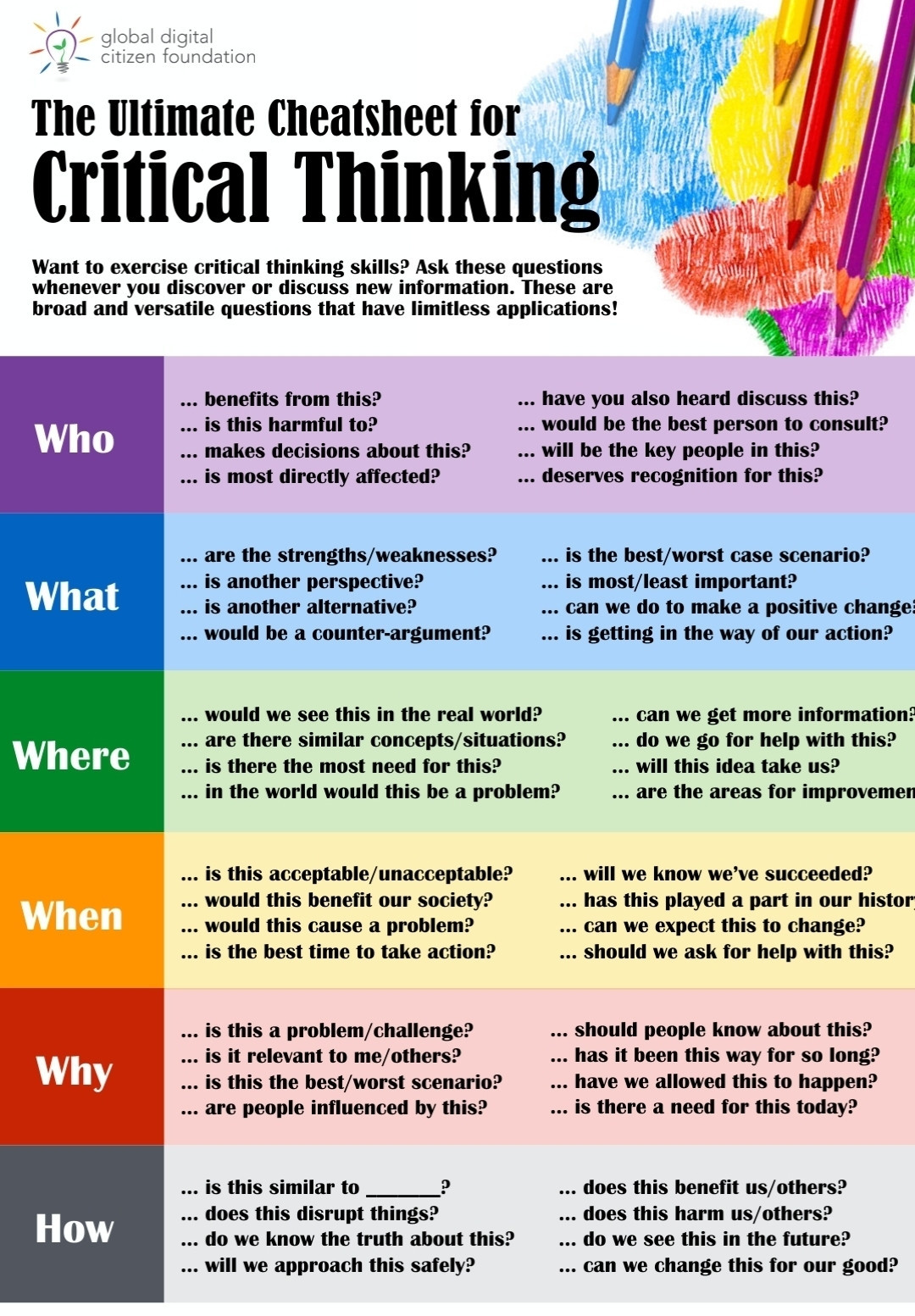 global digital
citizen foundation


The Utimate Cheatsheet for
Critical Thinking


Want to exercise critical thinking skills? Ask these questions
whenever you discover or discuss new information. These are
broad and versatile questions that have limitless applications!


Who


... benefits from this?
... is this harmful to?
makes decisions about this?
... is most directly affected?


... have you also heard discuss this?
... would be the best person to consult?
... will be the key people in this?
... deserves recognition for this?


What


... are the strengths/weaknesses?
... is another perspective?
... is another alternative?
... would be a counter-argument?


... is the best/worst case scenario?
... is most/least important?
....an we do to make a positive change
... is getting in the way of our action?


Where


...


would we see this in the real world?


... can we get more information:
do we go for help with this?
...
will this idea take us?
... are the areas for improvemen


... are there similar concepts/situations?
... is there the most need for this?
... in the world would this be a problem?


When


... is this acceptable/unacceptable?
... would this benefit our society?
... would this cause a problem?
... is the best time to take action?


... will we know we've succeeded?
has this played a part in our histor
... can we expect this to change?
should we ask for help with this?


... is this a problem/challenge?
... is it relevant to me/others?
... is this the best/worst scenario?
... are people influenced by this?


... should people know about this?
has it been this way for so long?
d


Why


... have we allowed this to happen?
is there a need for this today?
...


How


... is this similar to
....does this disrupt things?
.... do we know the truth about this?
... .will we approach this safely?


.. does this benefit us/others?
... does this harm us/others?
do we see this in the future?
... can we change this for our good