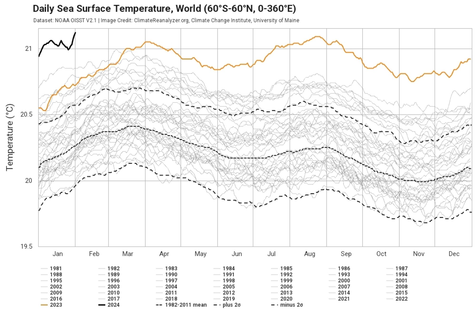 Globale Durchschnittstemperaturen der Ozeanoberfläche seit 1981. Aktuell steigen die Temperaturen steil an und haben den höchsten Stand seit Messbeginn erreicht.

Quelle: https://climatereanalyzer.org/