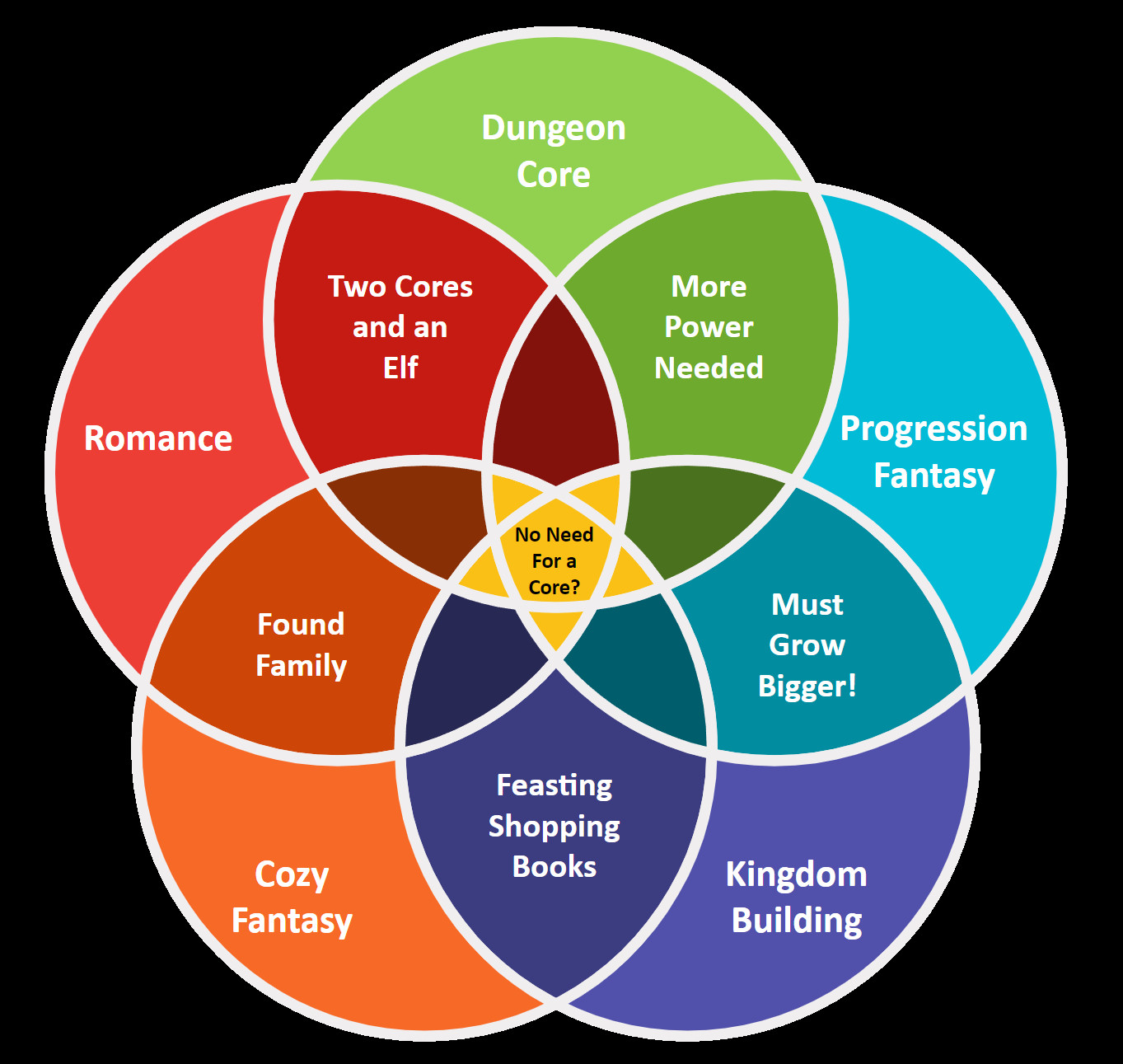 A 5-circle Venn diagram of different aspects/sub genre that makes up "No Need For A Core?": Dungeon Core, Romance, Cozy Fantasy, Progression Fantasy, Kingdom Building.