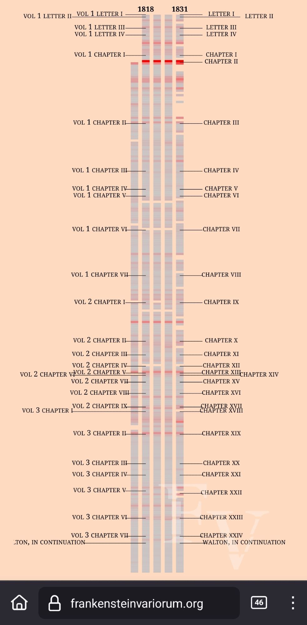 Visualizion of changes in text between five early editions of Frankenstein.