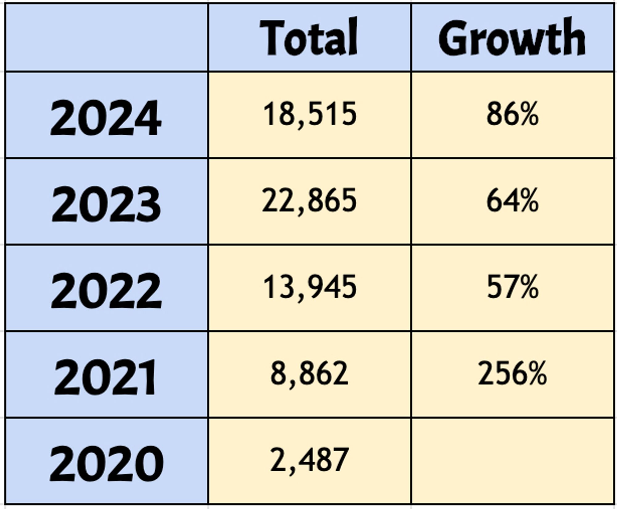 Chart showing total number of unique visits and percentage of growth in visitors to the graphic library website