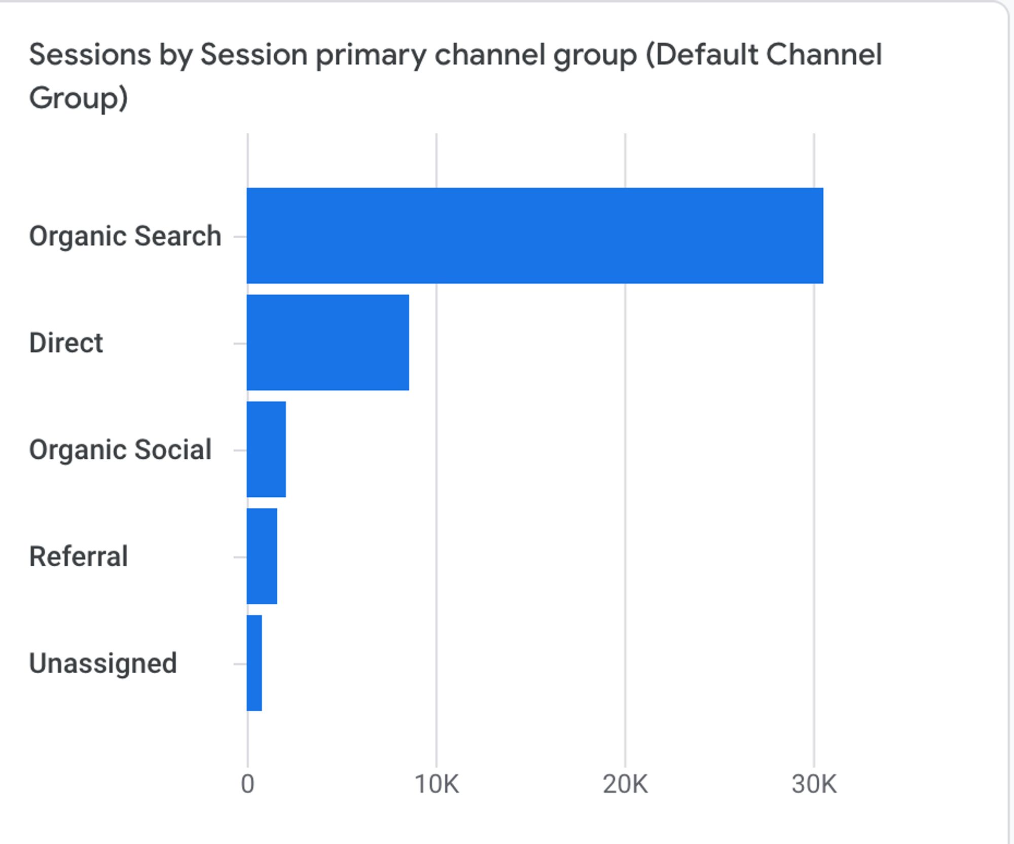 chart showing sessions by session primary channel group indicating organic search is the primary method by which users find the graphic library