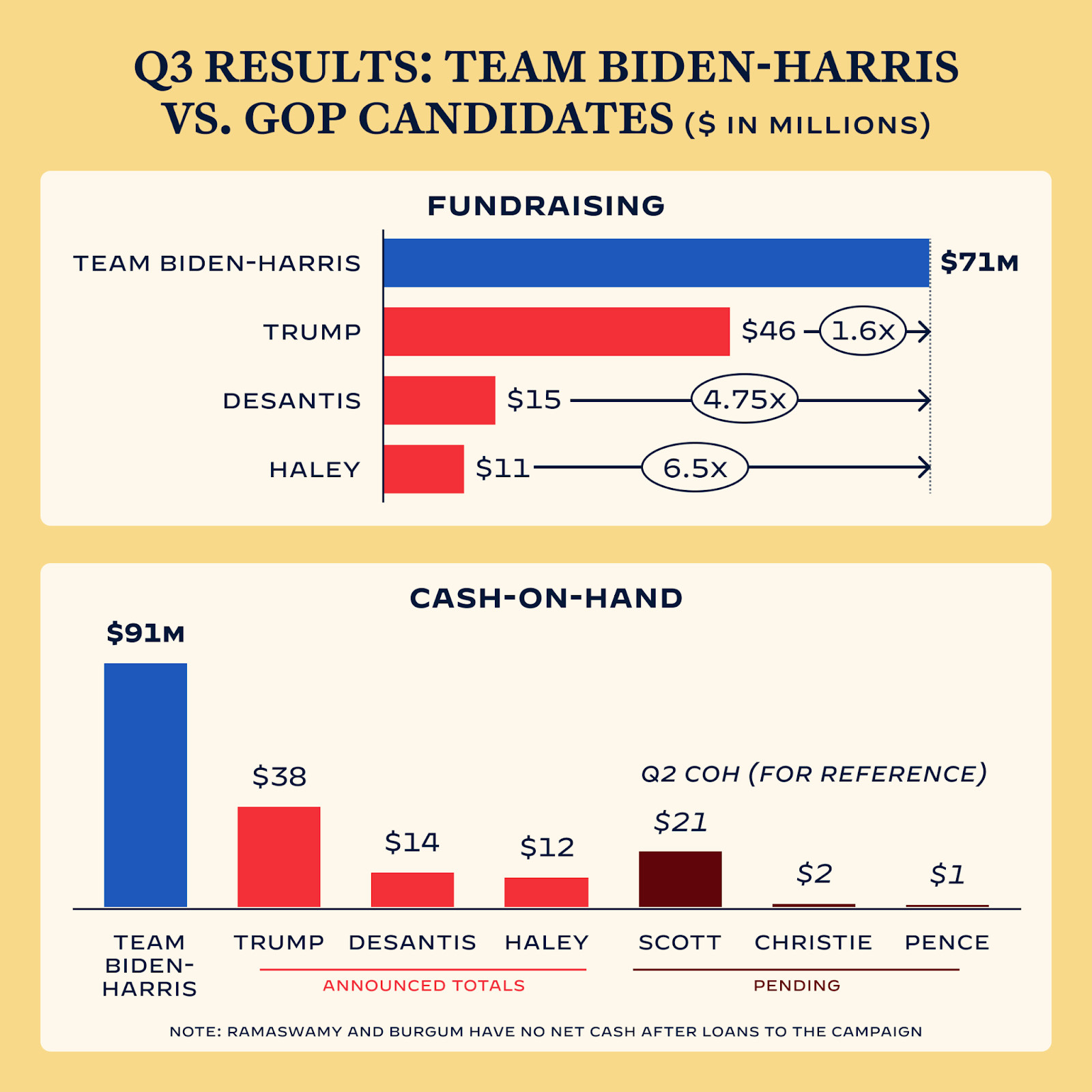 Two charts breaking down fundraising totals between President Biden and his GOP rivals. Biden has $91 million cash on hand.