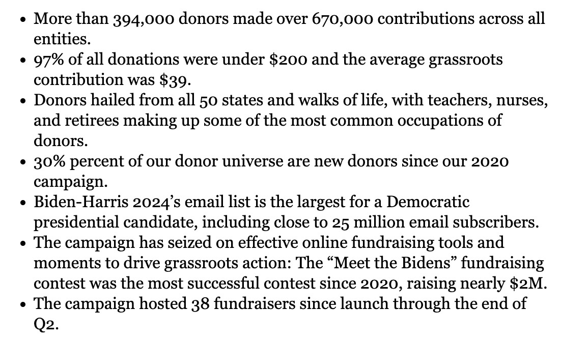 Screenshot from a Biden campaign press release that reads: 

More than 394,000 donors made over 670,000 contributions across all entities. 

97% of all donations were under $200 and the average grassroots contribution was $39.

Donors hailed from all 50 states and walks of life, with teachers, nurses, and retirees making up some of the most common occupations of donors.

30% percent of our donor universe are new donors since our 2020 campaign.

Biden-Harris 2024’s email list is the largest for a Democratic presidential candidate, including close to 25 million email subscribers.

The campaign has seized on effective online fundraising tools and moments to drive grassroots action: The “Meet the Bidens” fundraising contest was the most successful contest since 2020, raising nearly $2M.

The campaign hosted 38 fundraisers since launch through the end of Q2. 