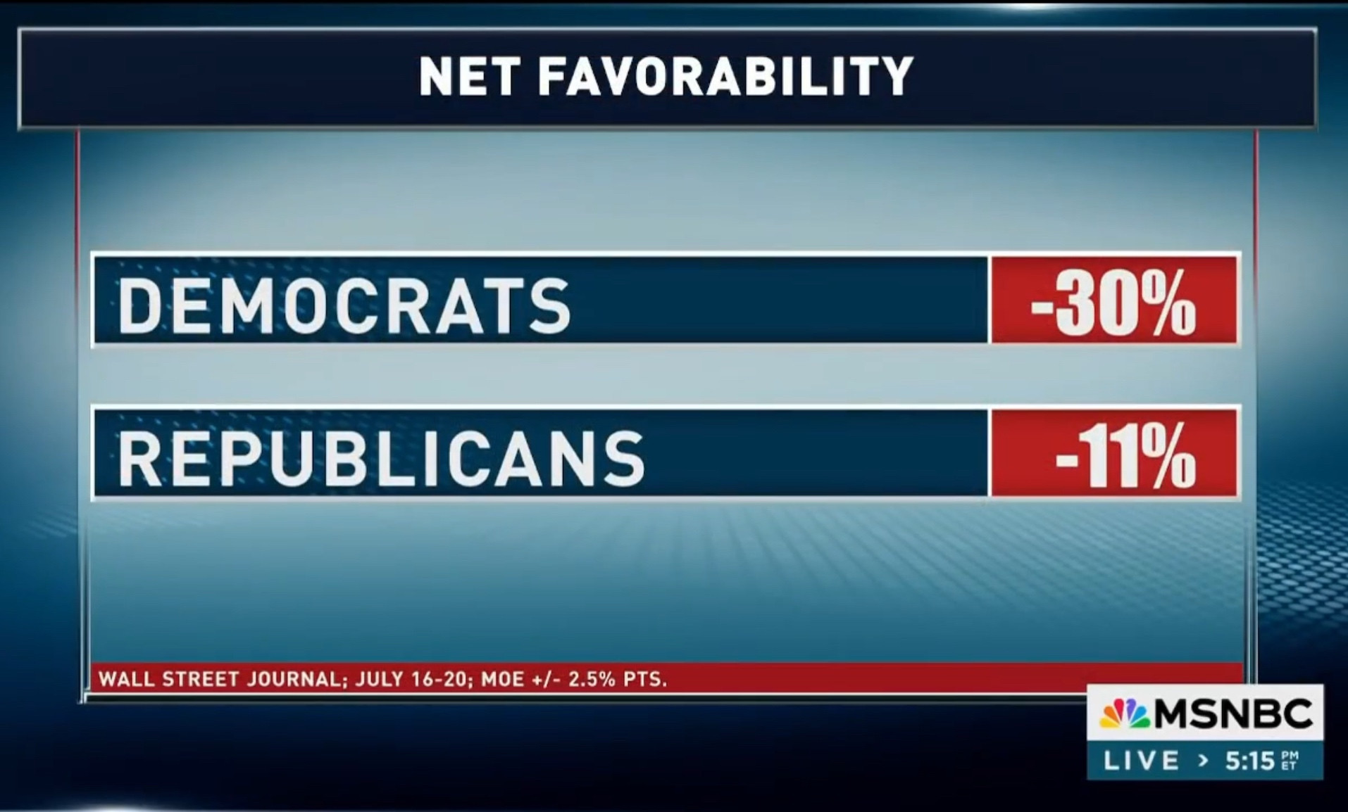 Net favorability for Dems is -30%