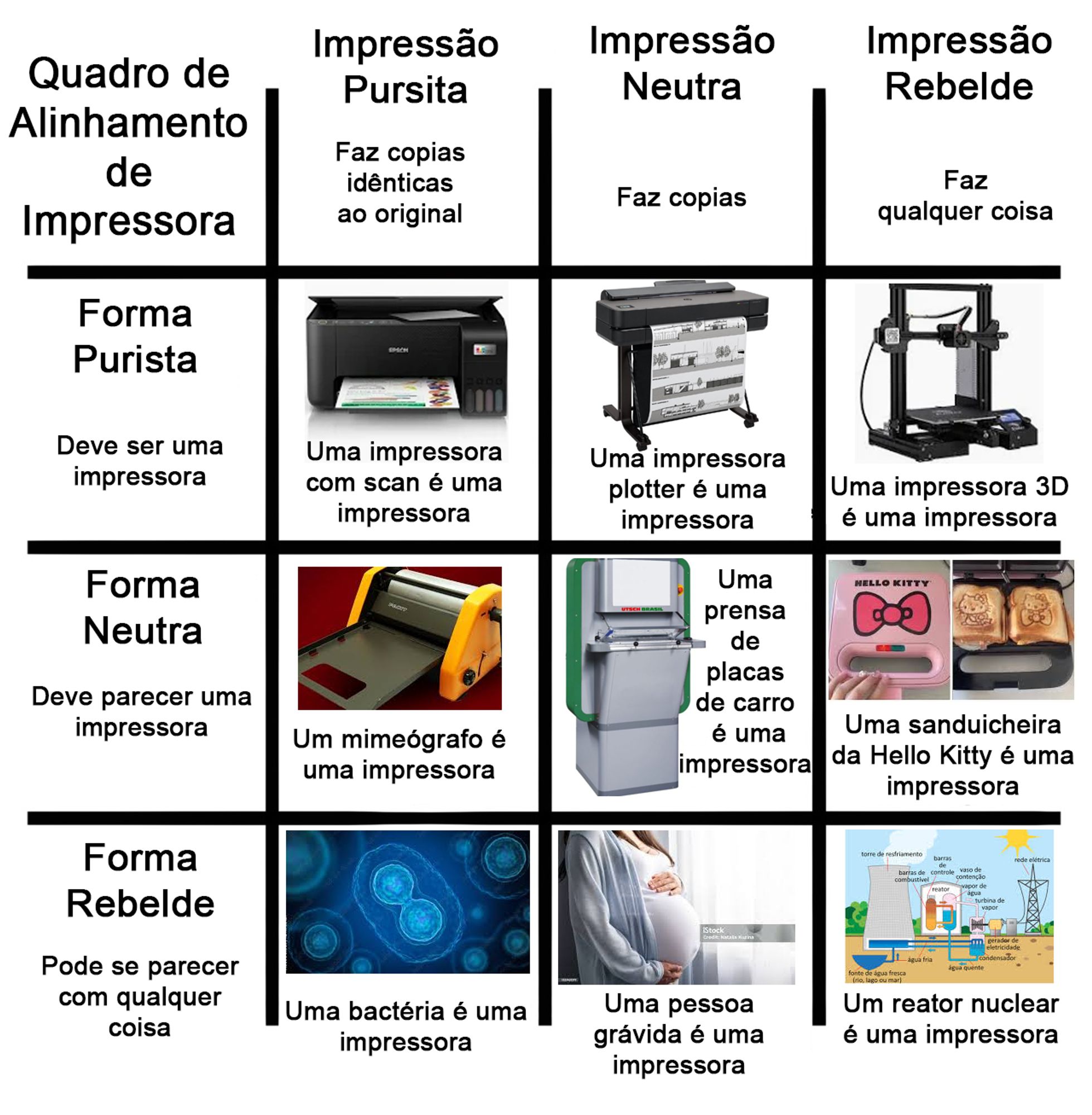 Imagem de fundo branco com um quadro 4 por 4. Na primeira linha temos:
1: Quadro de Alinhamento de Impressora.
2: Impressão Purista, faz cópias idênticas ao original
3: Impressão Neutra, faz cópias.
4: Impressão rebelde, faz qualquer coisa.
Na segunda linha temos:
1: Forma purista, deve ser uma impressora.
2: foto de uma impressora multifuncional e o texto, uma impressora com scan é uma impressora.
3: foto de uma impressora plotter e o texto, uma impressora plotter é uma impressora.
4: foto de uma impressora 3D e o texto, uma impressora 3D é uma impressora.
Na terceira linha temos:
1: Forma neutra, deve parecer uma impressora.
2: foto de um mimeógrafo e o texto, um mimeógrafo é uma impressora.
3: foto de uma prensa de placas de carro e o texto, uma prensa de placas de carro é uma impressora.
4: foto de uma sanduicheira aberta com o pão marcado em formato da hello kitty e o texto, uma sanduicheira da hello kitty pe uma impressora.
Na quarta linha temos:
1: forma rebelde, pode se parecer