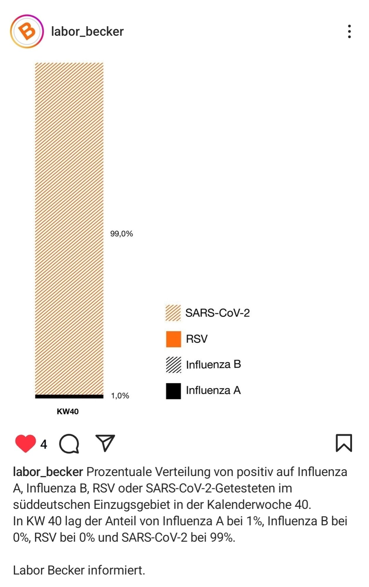 labor_becker
KW40
99,0%
SARS-COV-2
RSV
Influenza B
Influenza A
1,0%
4 Q ☑
☑
labor_becker Prozentuale Verteilung von positiv auf Influenza
A, Influenza B, RSV oder SARS-CoV-2-Getesteten im
süddeutschen Einzugsgebiet in der Kalenderwoche 40.
In KW 40 lag der Anteil von Influenza A bei 1%, Influenza B bei
0%, RSV bei 0% und SARS-CoV-2 bei 99%.
Labor Becker informiert.