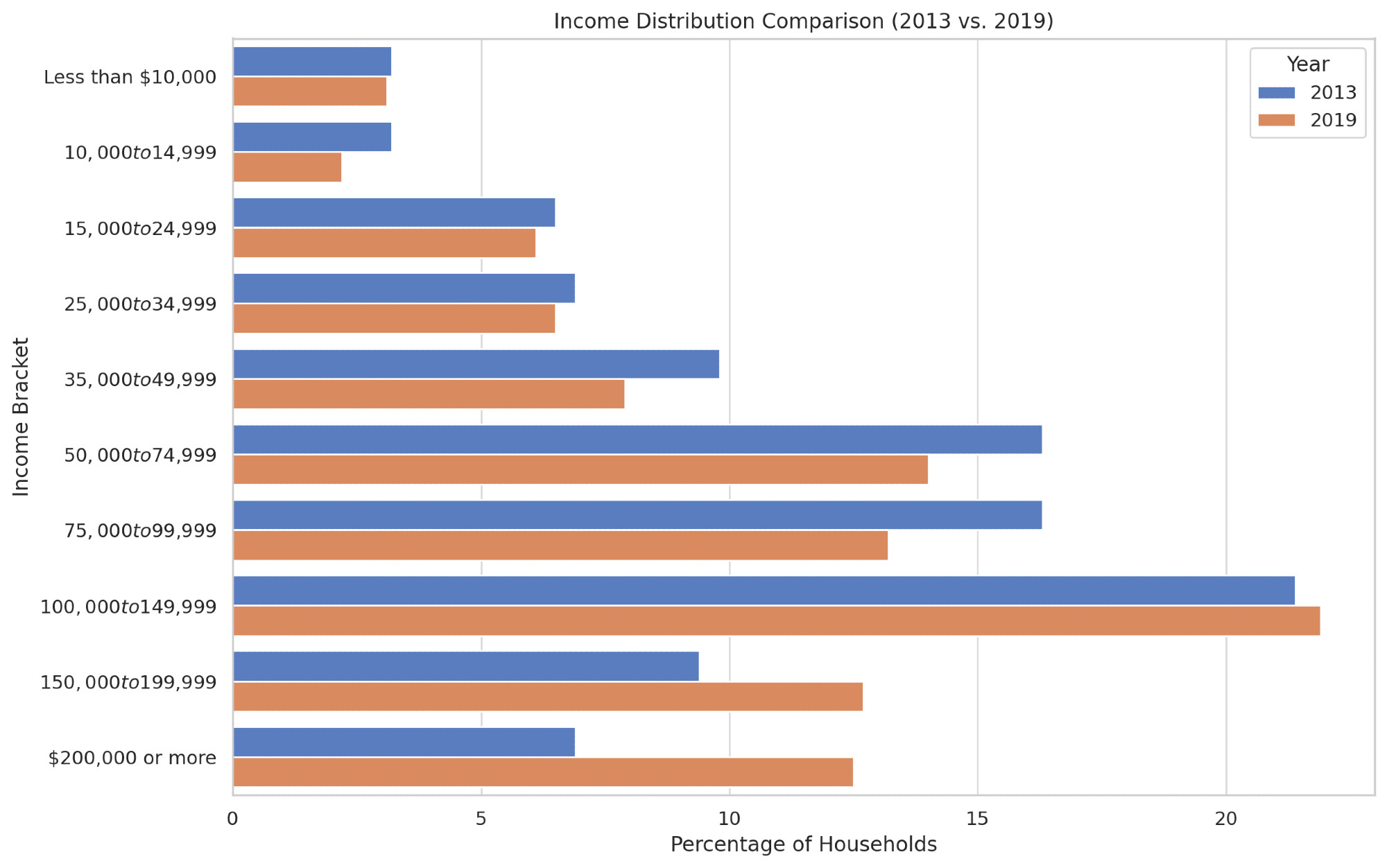 graph showing income distribution comparison 2013 v 2019