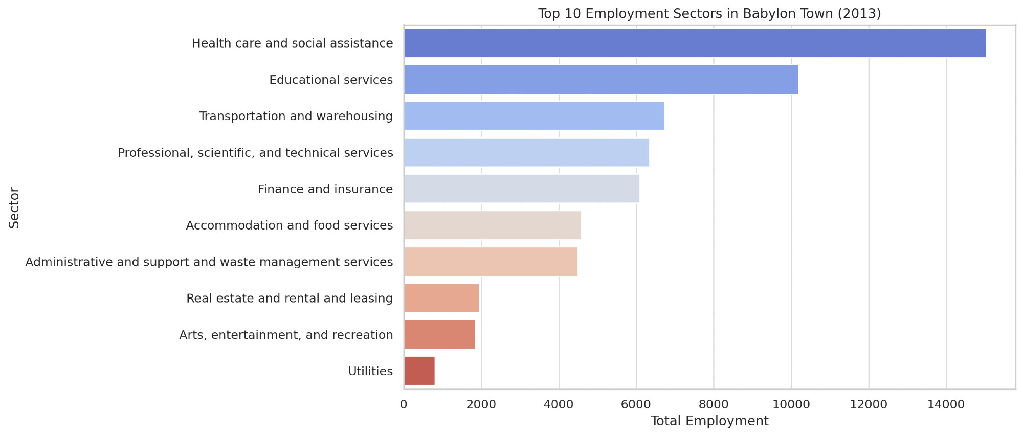 table of top 10 employment sectors