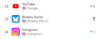 YouTube at number 12. Bluesky at number 13 and and Instagram at number 14. YouTube moved down two spots. Instasgram moved up 1. And Bluesky just has green arrows showing that it jumped from outside the top 100 to inside.