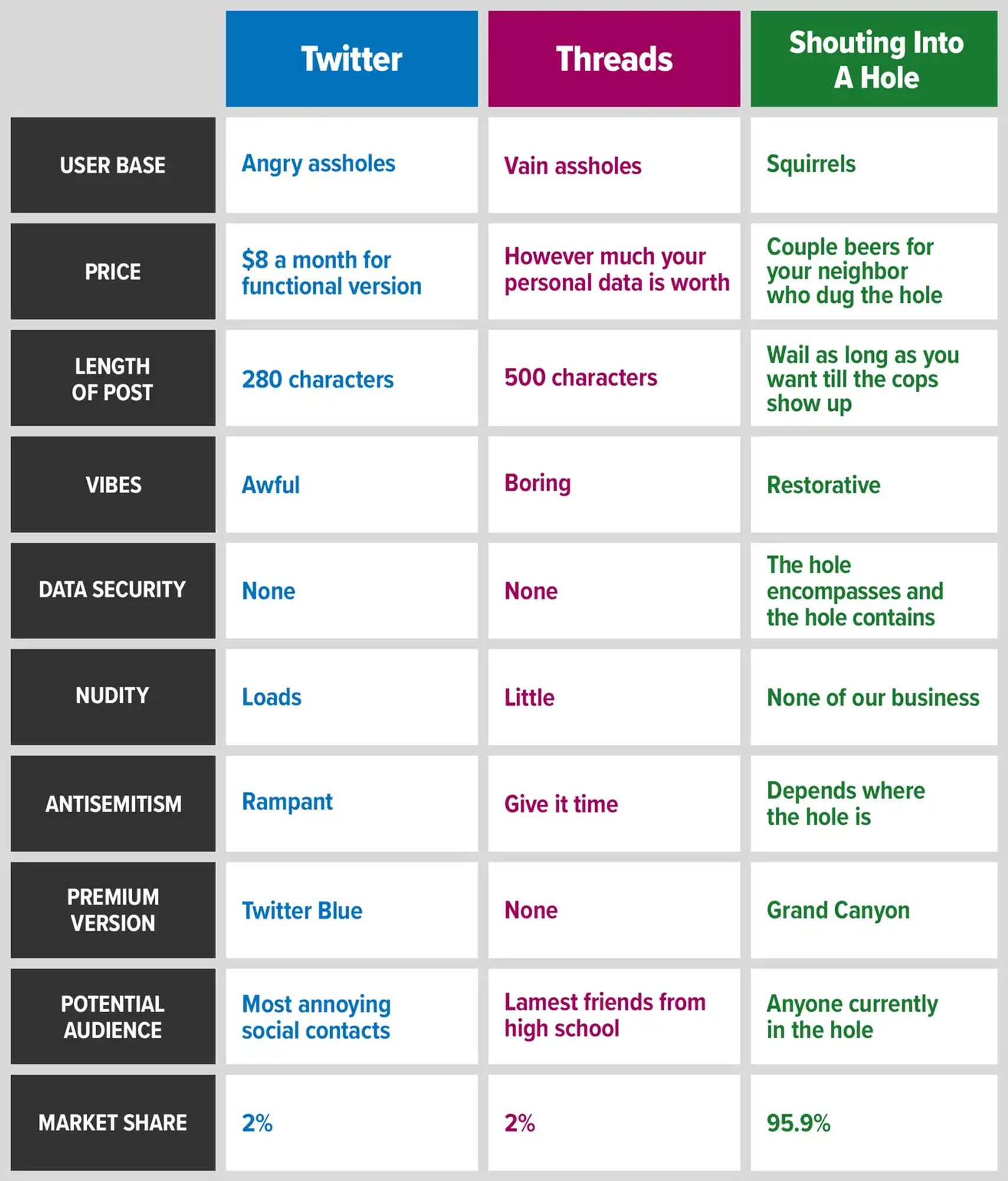 A chart from The Onion comparing Twitter to Threads to Shouting Into a Hole.

Example: Userbase. Twitter: Angry Assholes. Threads: Vain assholes. Shouting in a Hole: Squirrels.

Vibes: Twitter: Awful. Threads: Boring. Shouting in a Hole: Restorative.