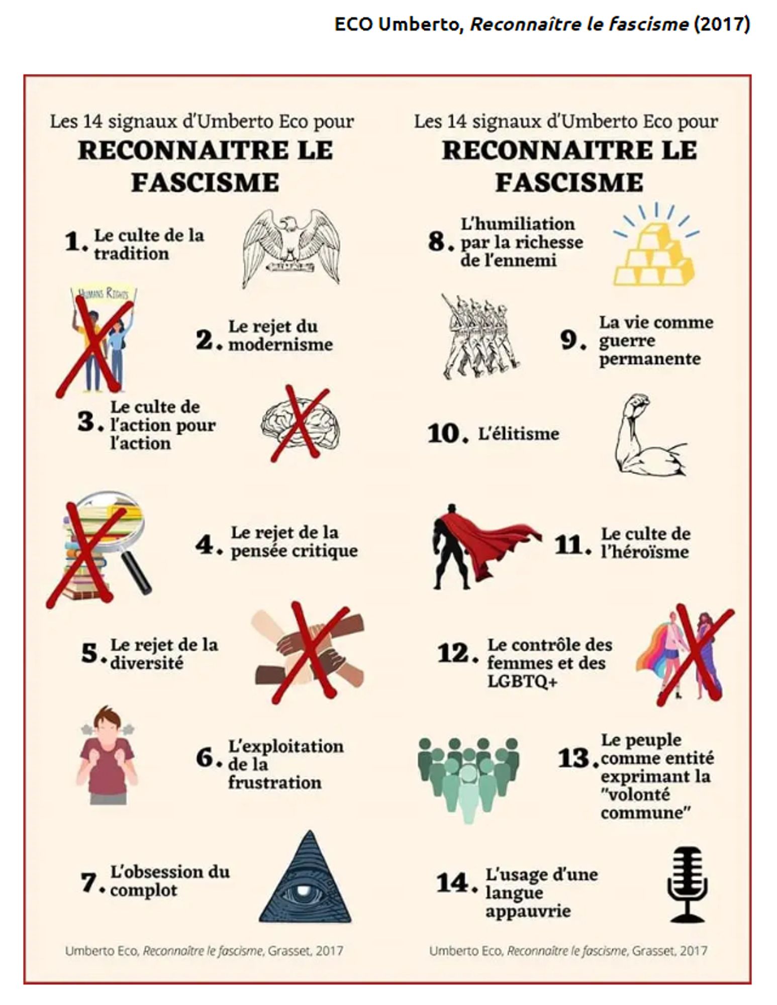 Les 14 signaux d'Umberto Eco pour reconnaitre le fascisme :
1- Le culte de la tradition
2- Le rejet du modernisme
3- Le culte de l'action pour l'action
4- Le rejet de la pensée critique
5- Le rejet de la diversité
6- L'exploitation de la frustration
7- L'obsession du complot
8- L'humiliation par la richesse de l'ennemi
9- La vie comme guerre permanente
10- L'élitisme
11- Le culte de l'héroïsme
12- Le contrôle des femmes et des LGBTQ+
13- Le peuple comme entité exprimant la "volonté commune"
14- L'usage d'une langue appauvrie