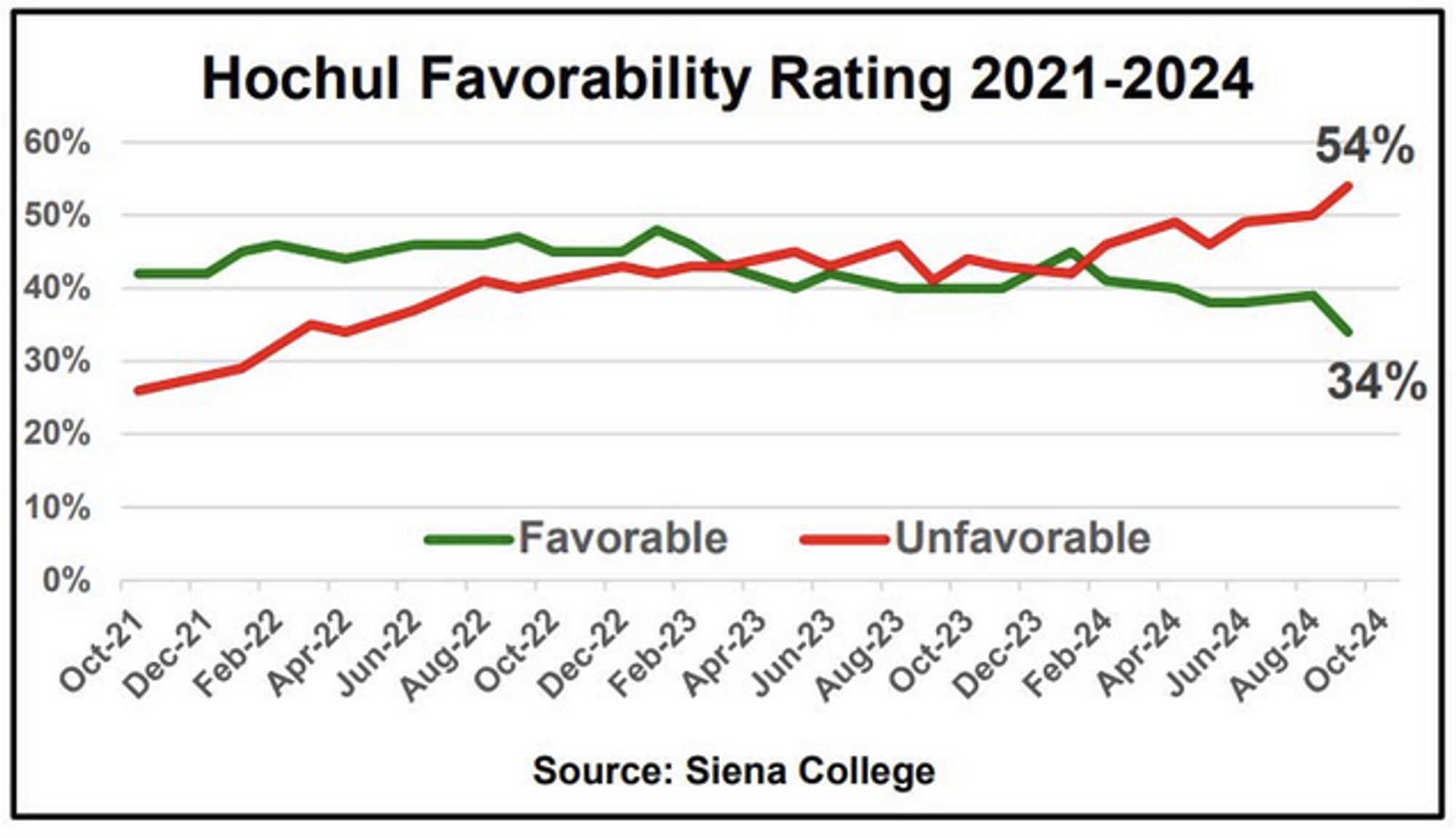 Chart showing Kathy Hochul's favorability, currently at 54% disapprove, 34% approve.