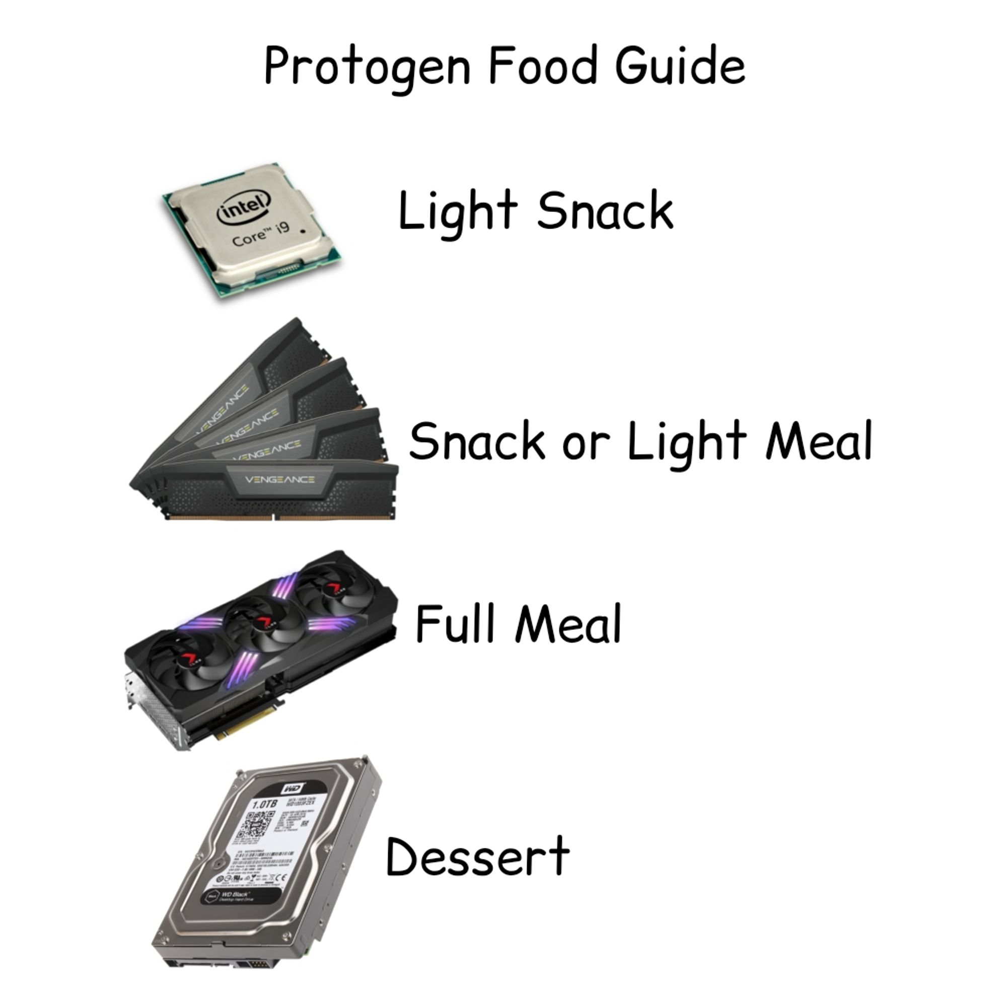 A guide for Protogen food