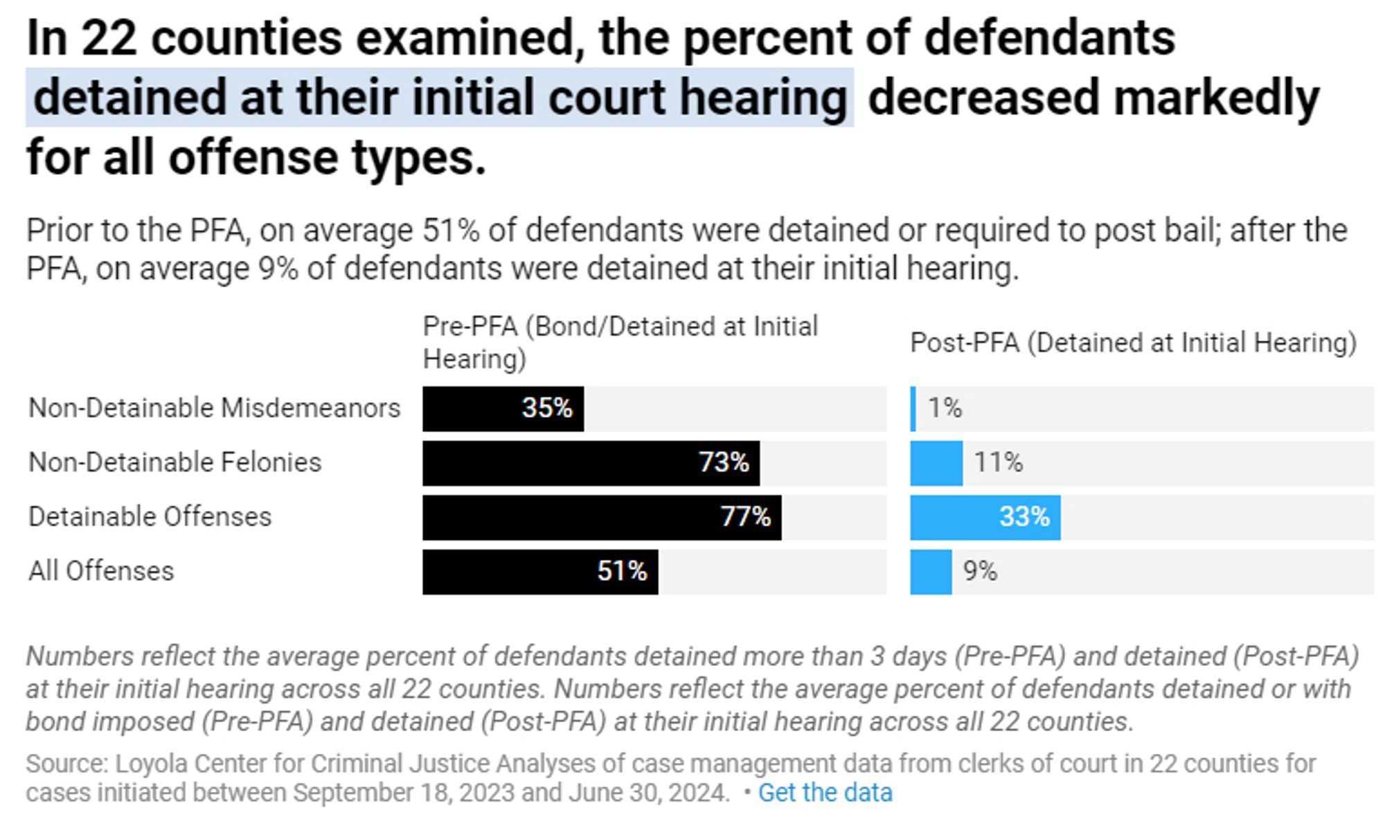 In 22 counties examined, the percent of defendants detained at their initial court hearing decreased markedly for all offense types.
Prior to the PFA, on average 51% of defendants were detained or required to post bail; after the PFA, on average 9% of defendants were detained at their initial hearing.  
Pre-PFA (Bond/Detained at Initial Hearing)/Post-PFA(Detained at Initial Hearing)
Non-Detainable Misdemeanors 35% / 1%
Non-Detainable Felonies 73% / 11%
Detainable Offenses 77% / 33%
All Offenses 51% / 9%
Numbers reflect the average percent of defendants detained more than 3 days (Pre-PFA) and detained (Post-PFA) at their initial hearing across all 22 counties. Numbers reflect the average percent of defendants detained or with bond imposed (Pre-PFA) and detained (Post-PFA) at their initial hearing across all 22 counties.
Source: Loyola Center for Criminal Justice Analyses of case management data from clerks of court in 22 counties for cases initiated between Sept 18, 2023-June 30, 2024