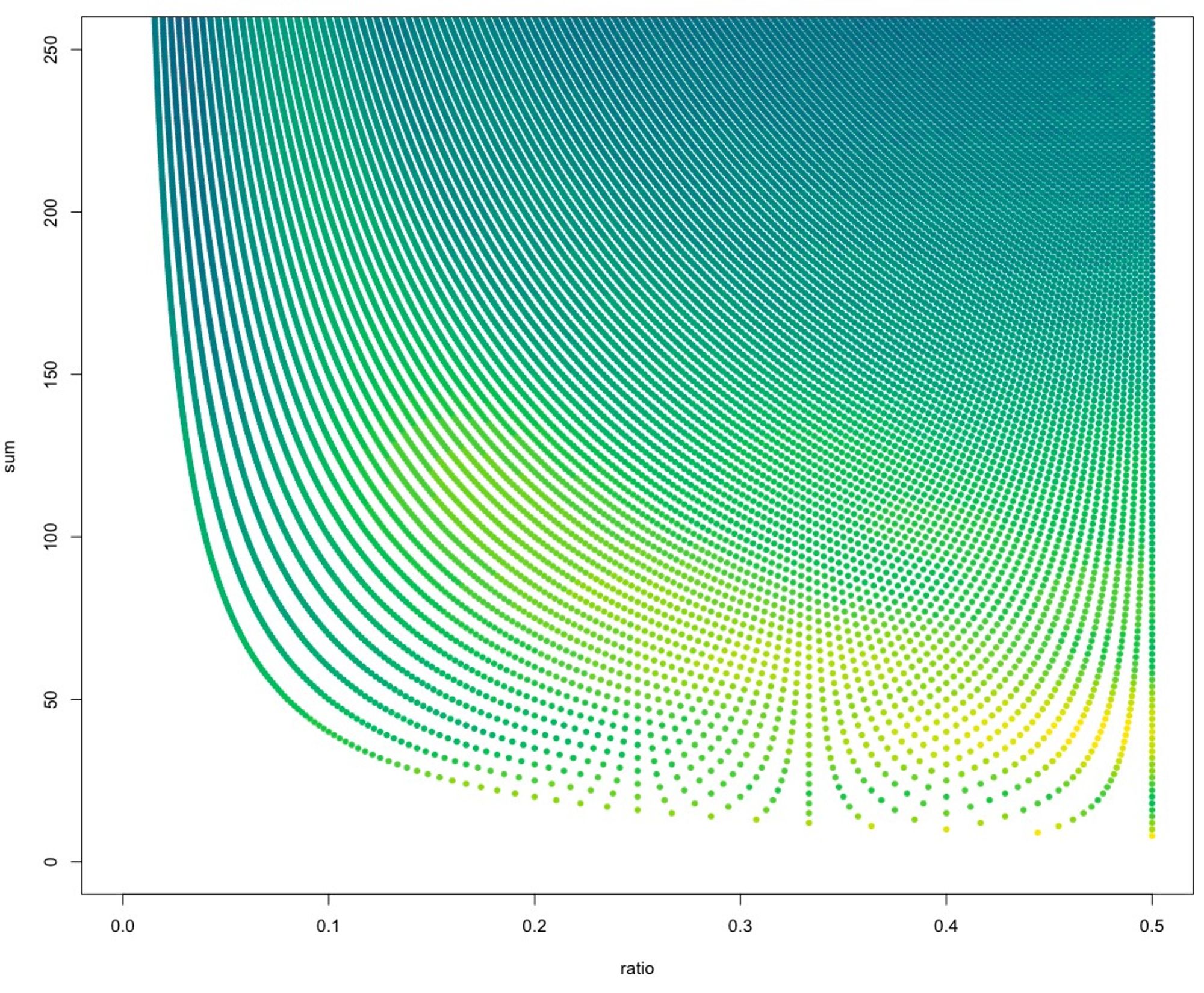 A plot of k-mer coverage pair sums and ratios, but here it's mostly for the aesthetically pleasing patterns.