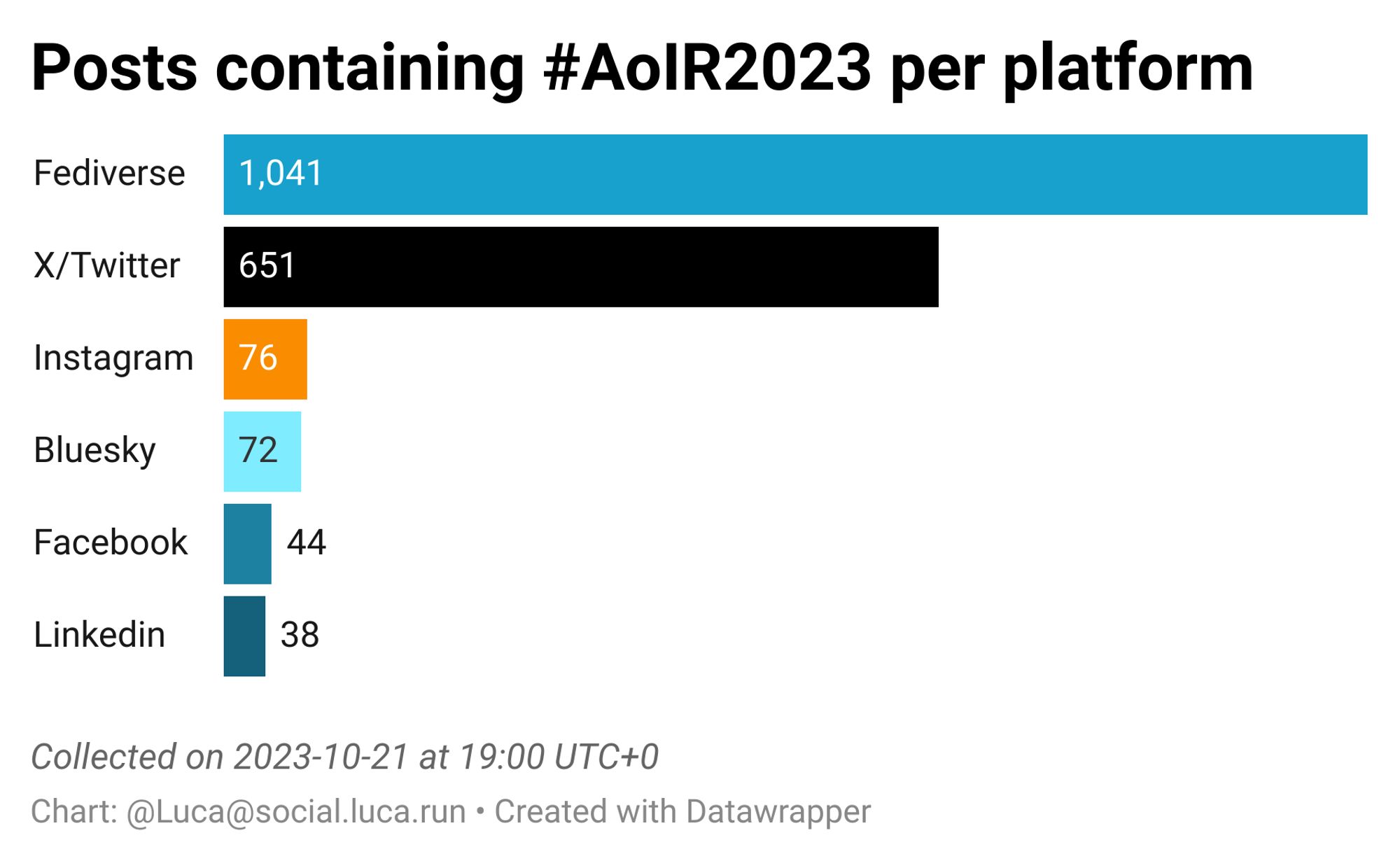 Horizontal bar chart
Posts containing #AoIR2023 per platform

Fediverse 1041
X/Twitter 651
Instagram 76
Bluesky 72
Facebook 44
Linkedin 38

Collected on 2023-10-21 at 19:00 UTC+0