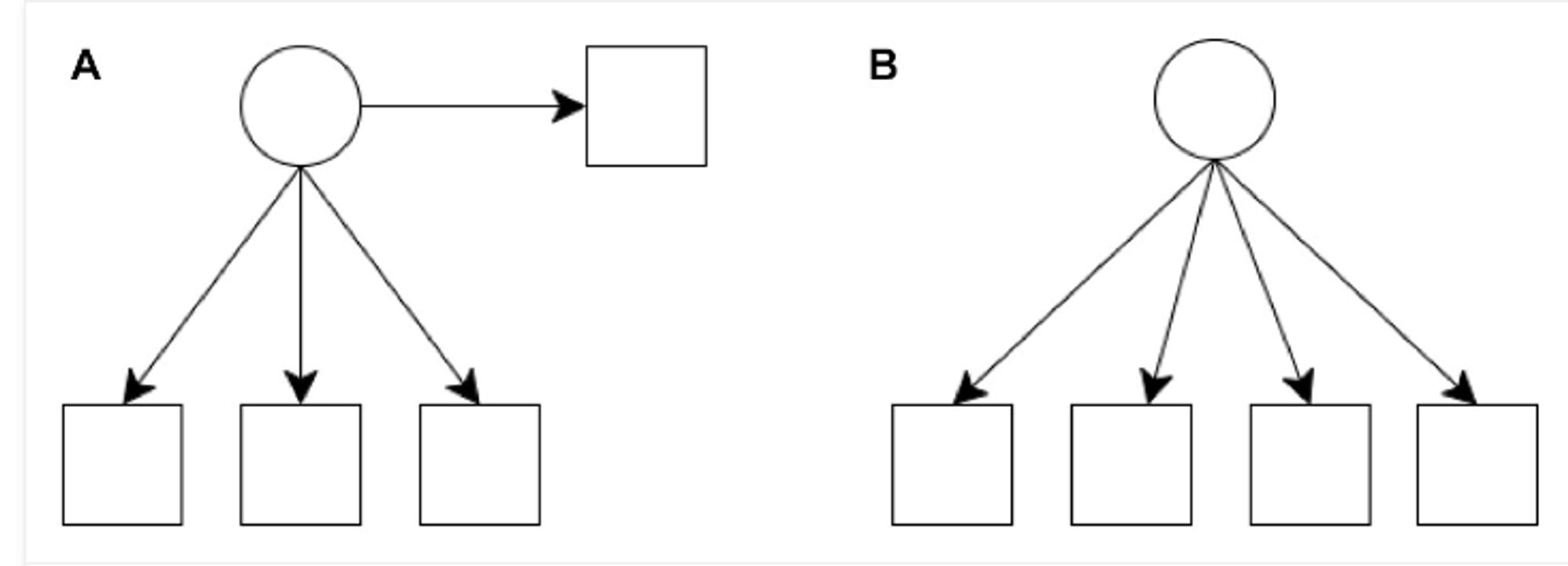 Two path diagrams are shown. On the left side, the conceptual idea is a latent variable with three indicators predicting an observed outcome. On the right side, the conceptual idea is a latent variable with four indicators.