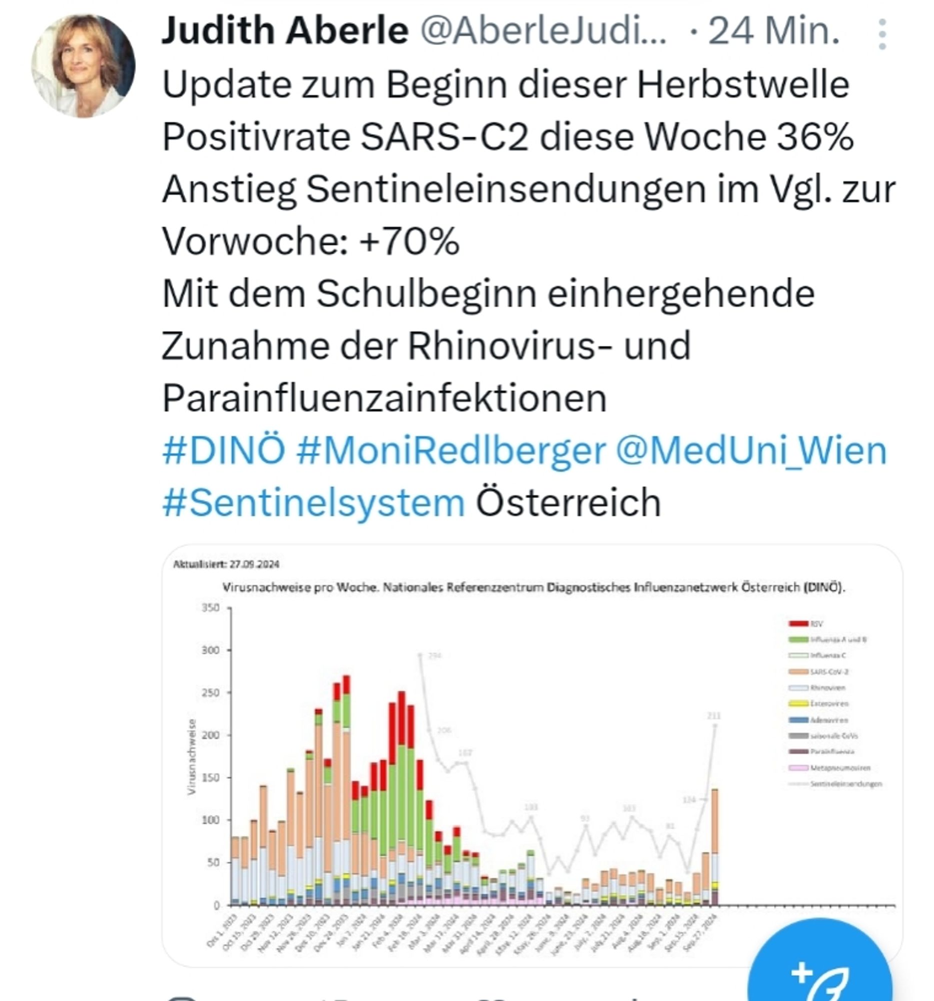 Update zum Beginn dieser Herbstwelle
Positivrate SARS-C2 diese Woche 36%
Anstieg Sentineleinsendungen im Vgl. zur Vorwoche: +70%
Mit dem Schulbeginn einhergehende Zunahme der Rhinovirus- und Parainfluenzainfektionen 
#DINÖ #MoniRedlberger @MedUni_Wien 
#Sentinelsystem Österreich schreibt Judith Aberle