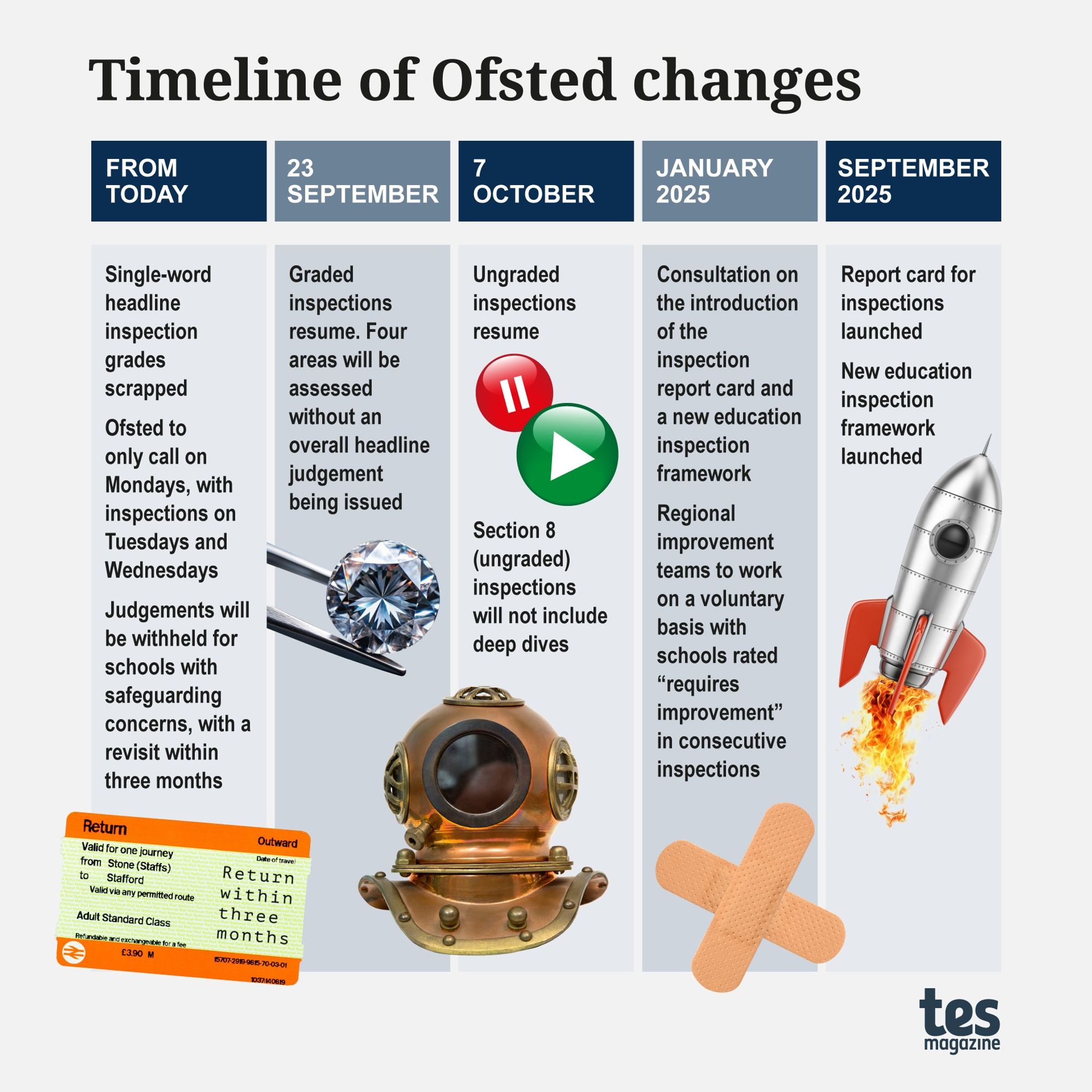 An infographic detailing the timeline of Ofsted's proposed inspection reforms, from now until the launch of report cards and a new inspection framework in September 2025