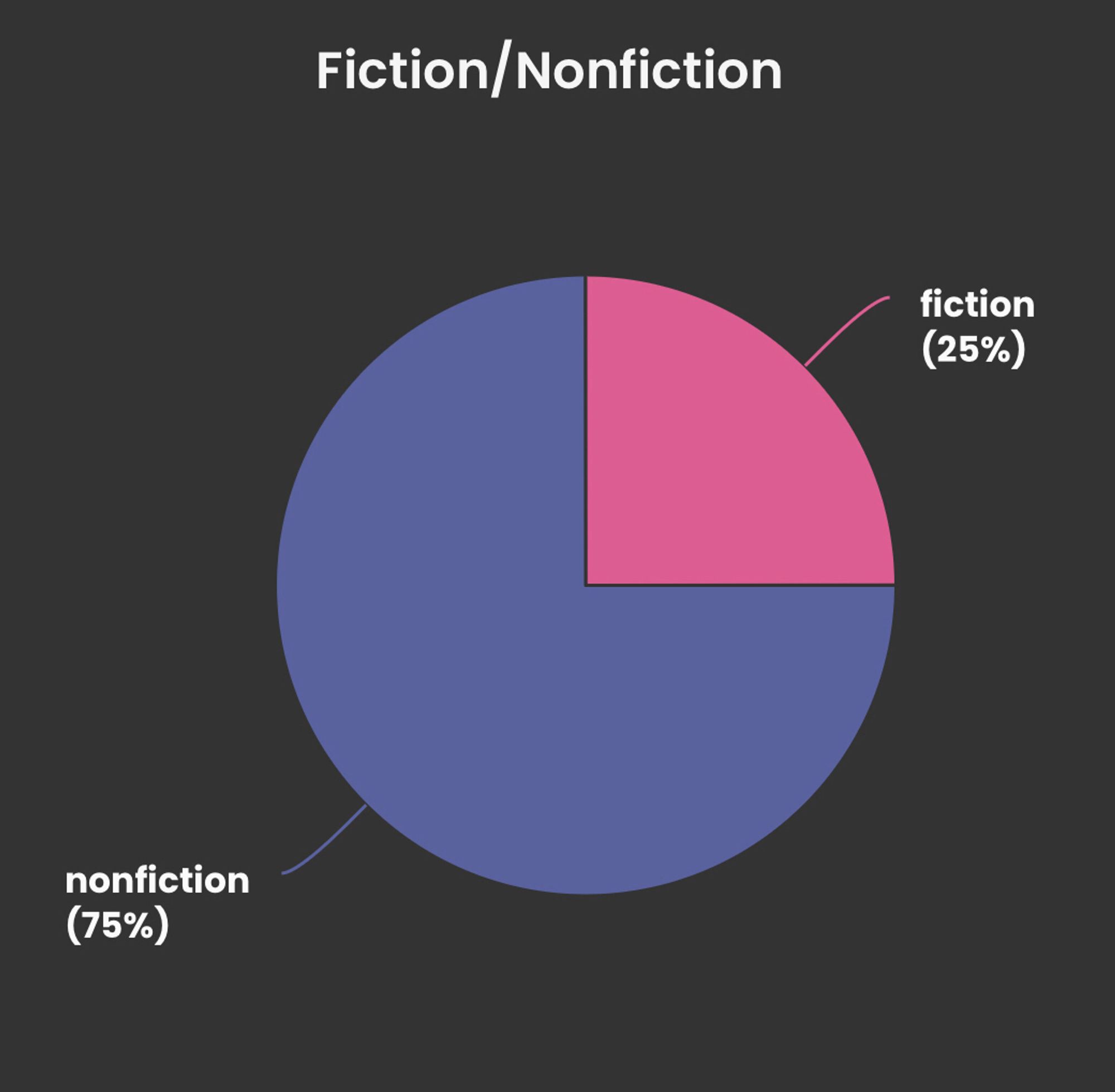 Pie chart showing 75% of my reads this year are non fiction and 25% are fiction… (So far)