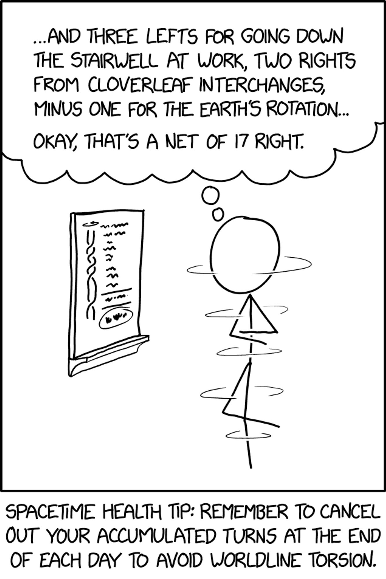 Ein Strichmensch steht vor einer Tafel, die seine Drehungen für den Tag dokumentiert und denkt „...AND THREE LEFTS FOR GOING DOWN THE STAIRWELL AT WORK, TWO RIGHTS FROM CLOVERLEAF INTERCHANGES, MINUS ONE FOR THE EARTH'S ROTATION...
OKAY, THAT'S A NET OF 17 RIGHT.“


Darunter: SPACETIME HEALTH TIP: REMEMBER TO CANCEL OUT YOUR ACCUMULATED TURNS AT THE END OF EACH DAY TO AVOID WORLDLINE TORSION.