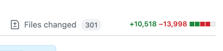 Screenshot of a Github PR page showing 301 files changed, and 10k lines of code added and 14k of code deleted