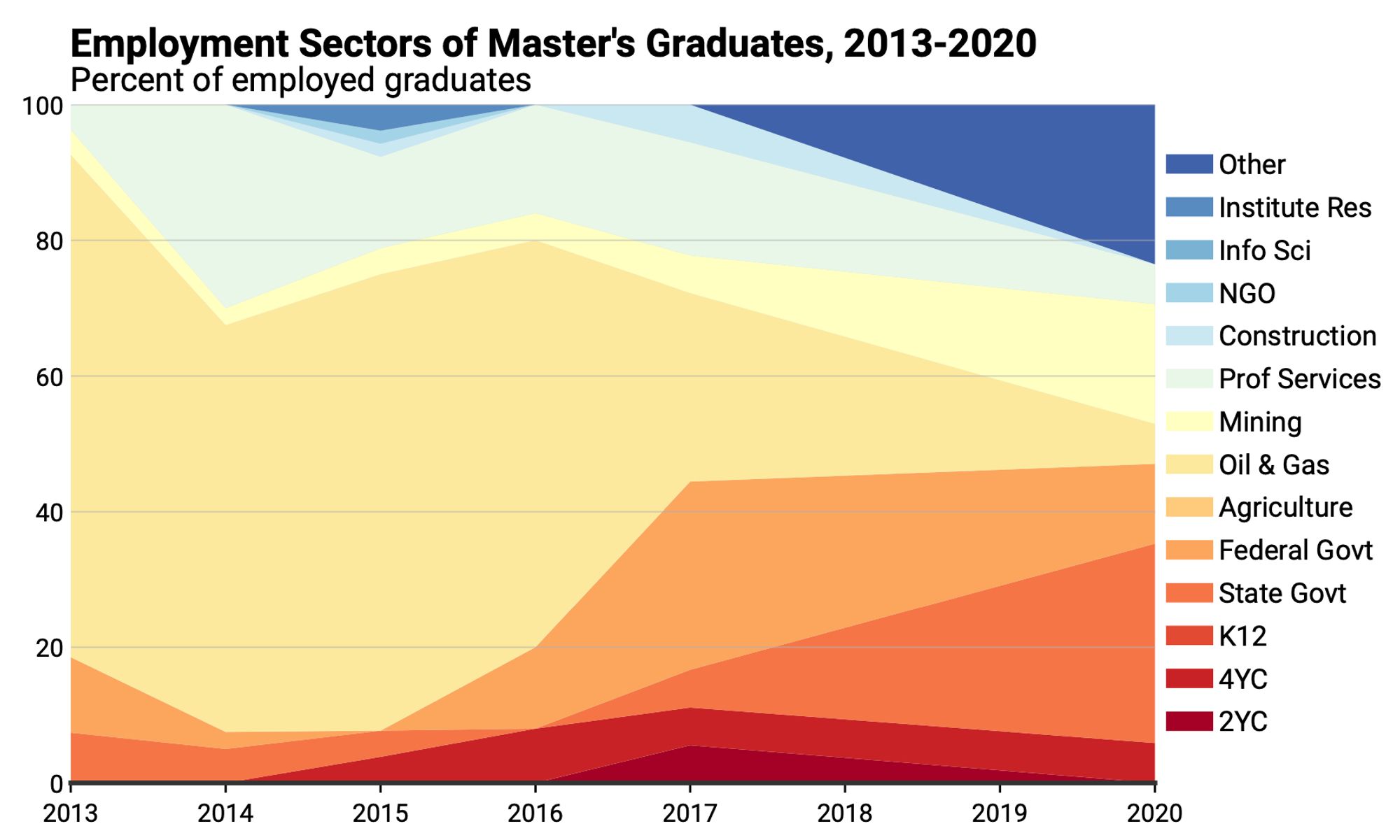 Trend in employment for MS in geoscience from 2013-2020 from: https://www.youtube.com/watch?v=1Z7k5HHG7Gc