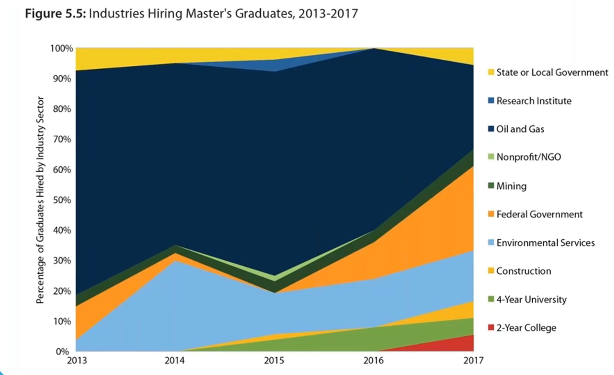 Trends in MS geoscience employment 2013-2017.  Full details in webinar from AGI: https://www.youtube.com/watch?v=hIq81jwF1hg