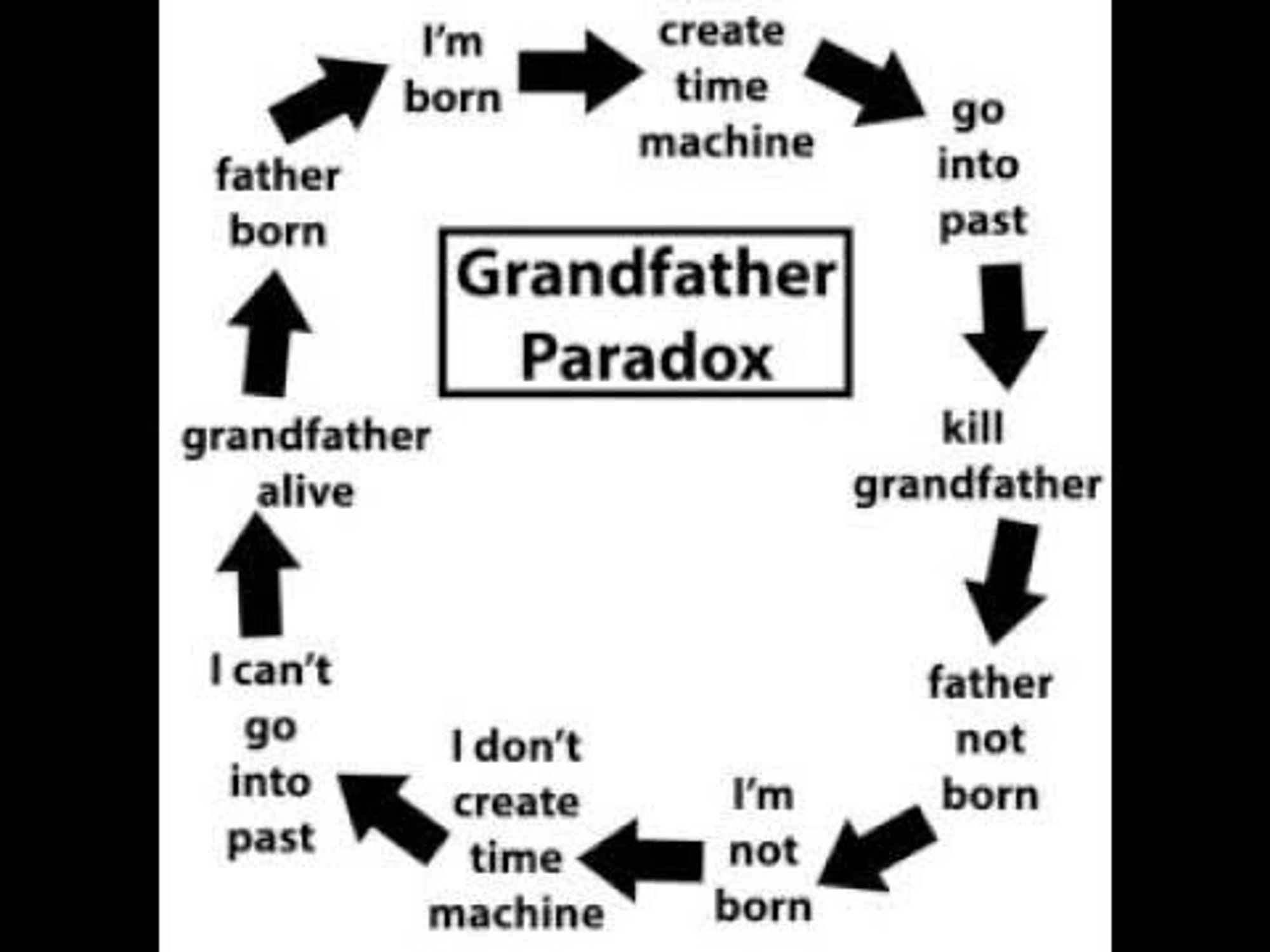 The grandfather paradox encompasses any change to the past, and it is presented in many variations, including killing one's grandfather there by erasing your own existence. appeared in letters written into Amazing Stories in the 1920s.