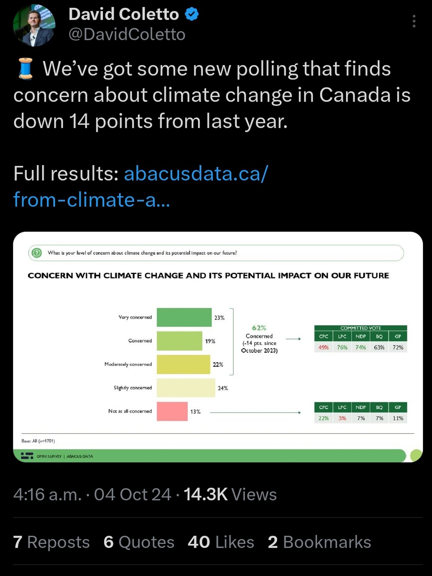 Tweet from David coletto saying that concern about climate change is down 14 points from last year