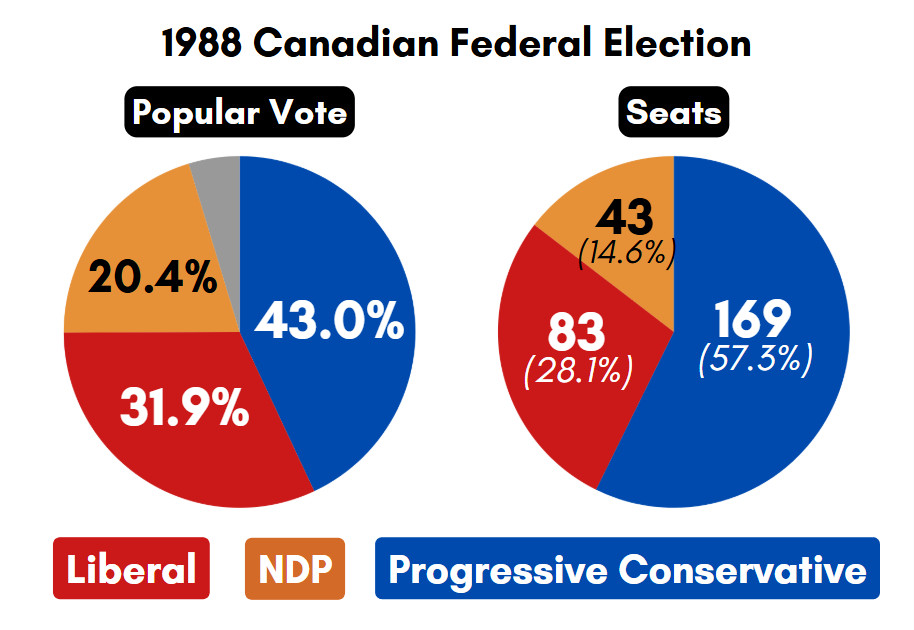 The results of the 1988 Federal Election. The popular vote was 43% for the PCs, 32% for the Liberals, and 20% for the NDP. The seat distribution was 57% for the PCs, 28% for the Liberals, and 15% for the NDP.