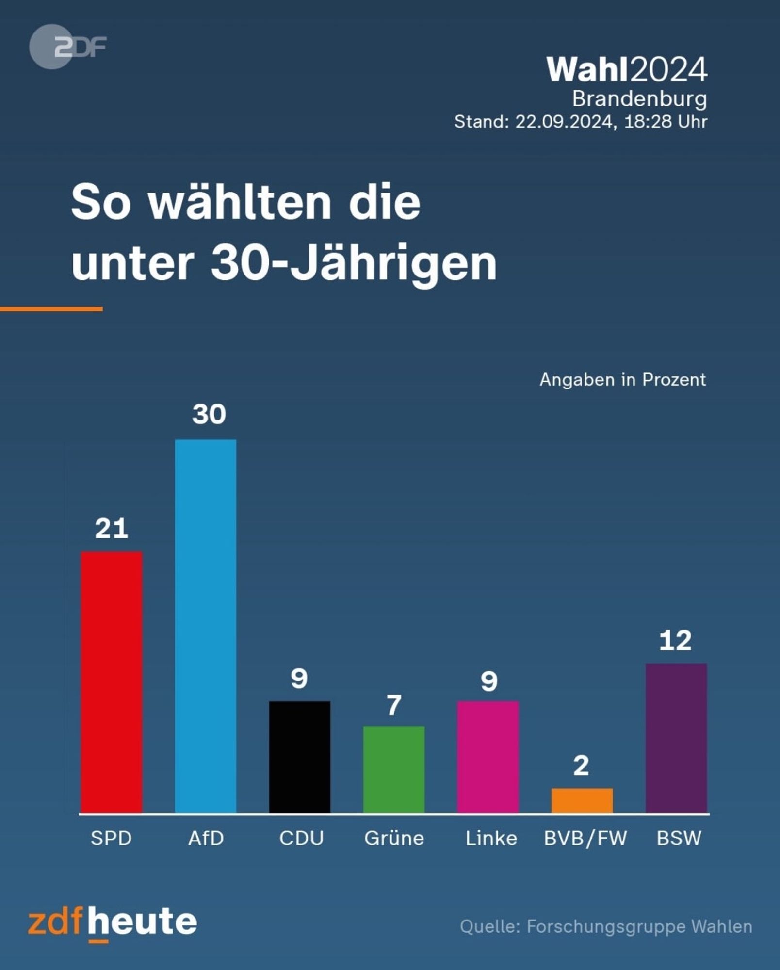 ZDF Heute Grafik zu Wahlverhalten der unter 30jährigen (Brandenburg):
SPD 21%
AfD 30%
CDU 9 %
Grüne 7 %
Linke 9 %
BVB/FW 2 %
BSW 12 %